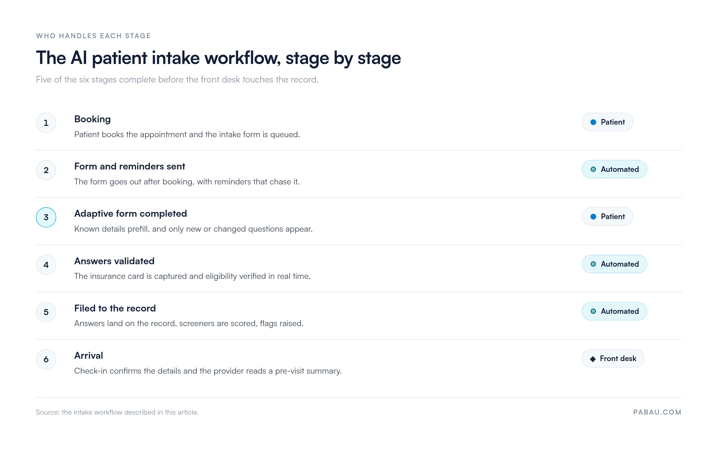 Six stages of an AI patient intake workflow: booking by the patient, automated form and reminders, adaptive form completed by the patient, automated eligibility validation, automated filing to the record, and front-desk arrival with a pre-visit summary