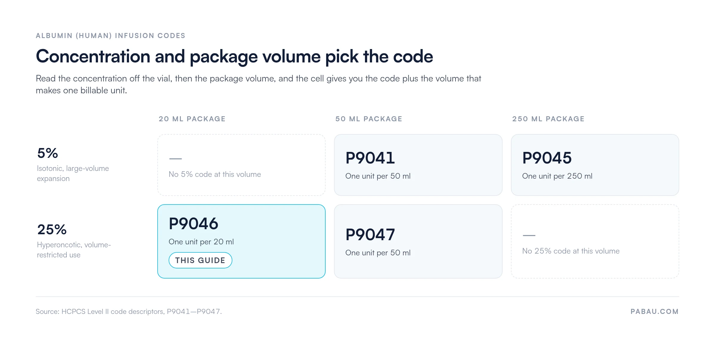 Grid matching albumin HCPCS codes to concentration and package volume: 5% at 50 ml is P9041 (one unit per 50 ml), 5% at 250 ml is P9045 (one unit per 250 ml), 25% at 20 ml is P9046 (one unit per 20 ml), 25% at 50 ml is P9047 (one unit per 50 ml)