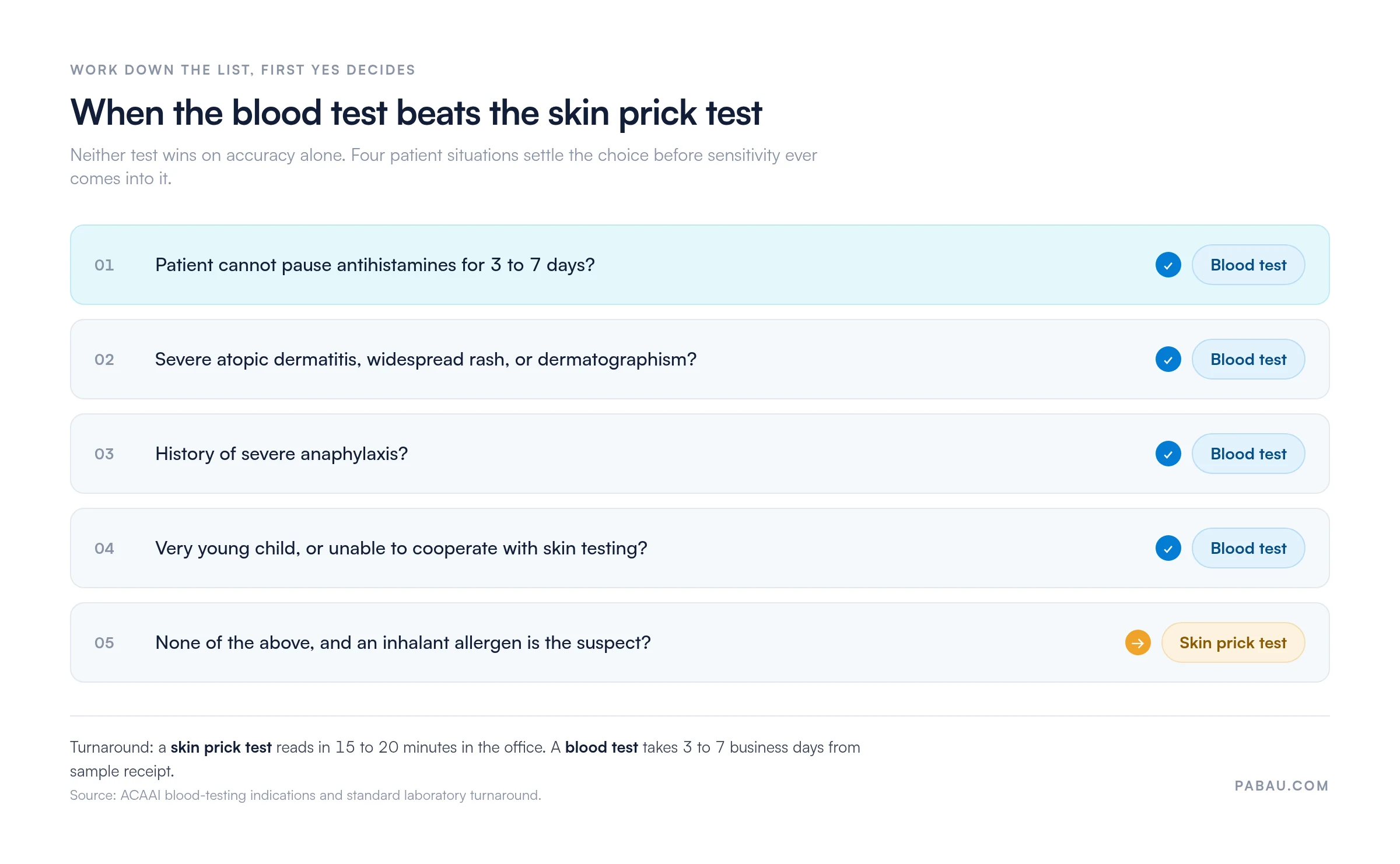 Decision list: blood test when antihistamines cannot be paused for 3 to 7 days, with severe atopic dermatitis or dermatographism, with a history of severe anaphylaxis, or for young children; skin prick test otherwise, reading in 15 to 20 minutes versus 3 to 7 business days