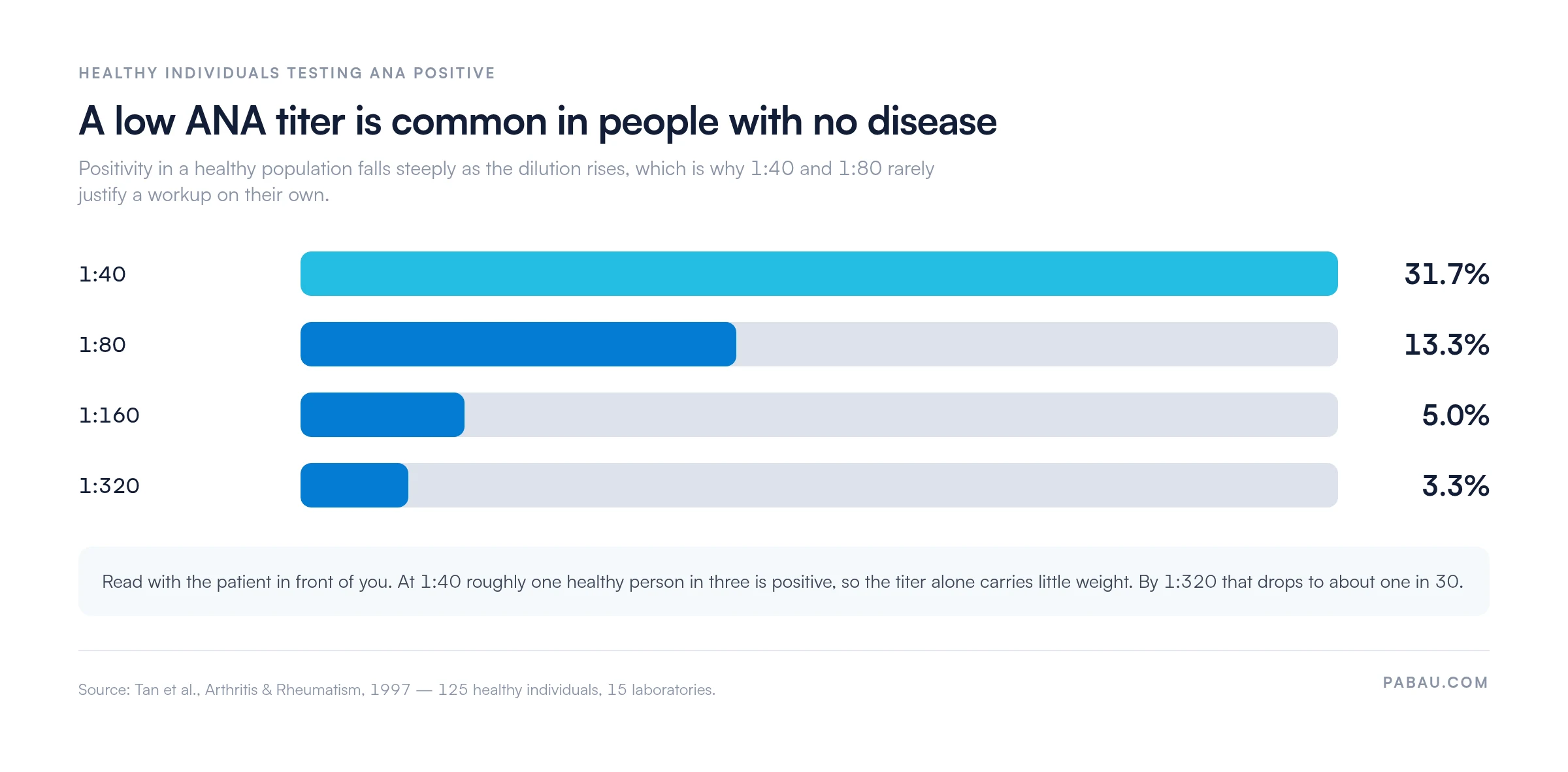 Bar chart of ANA positivity in healthy individuals by titer: 31.7% at 1:40, 13.3% at 1:80, 5.0% at 1:160, 3.3% at 1:320