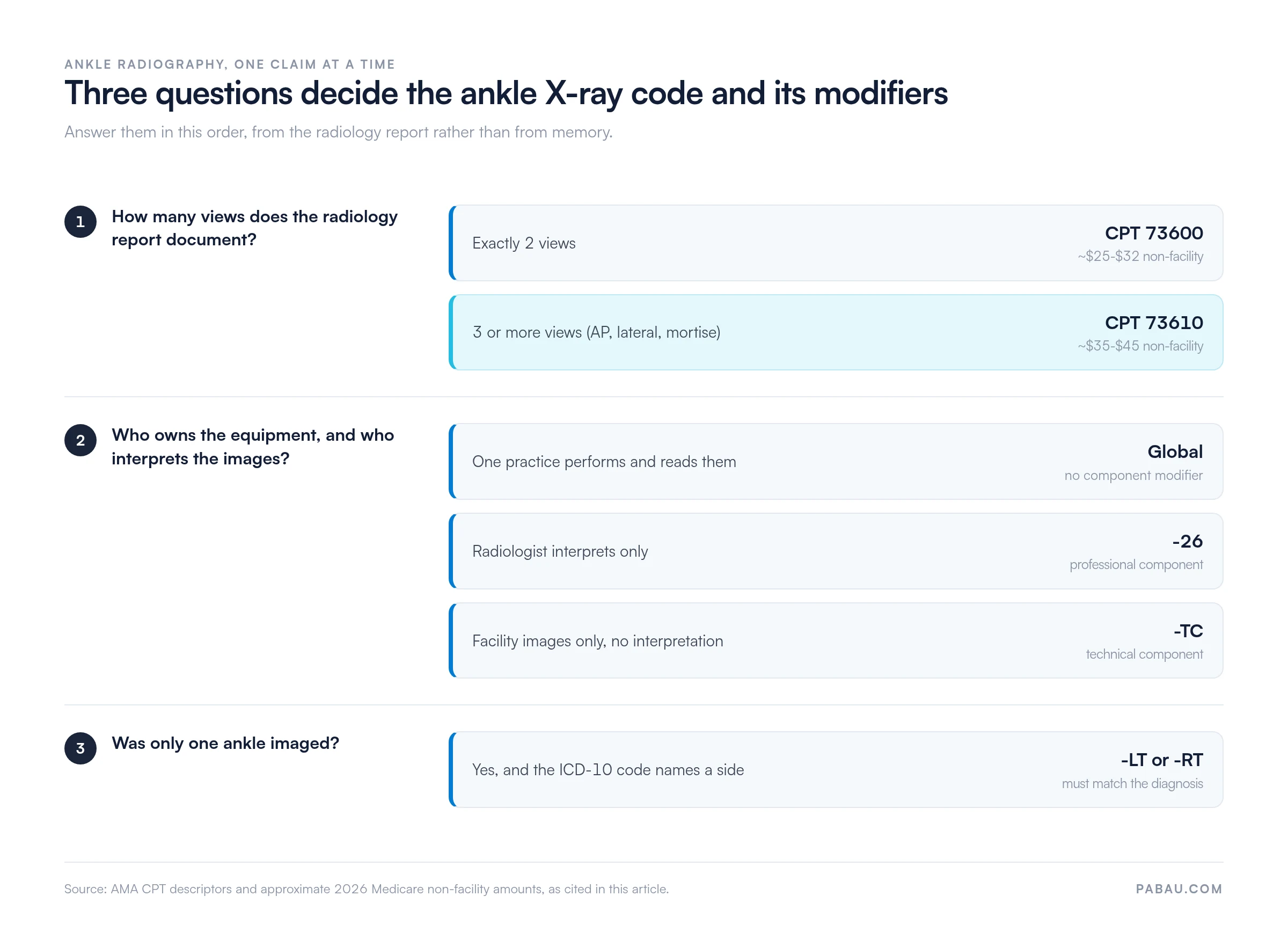 Decision diagram for ankle X-ray coding.