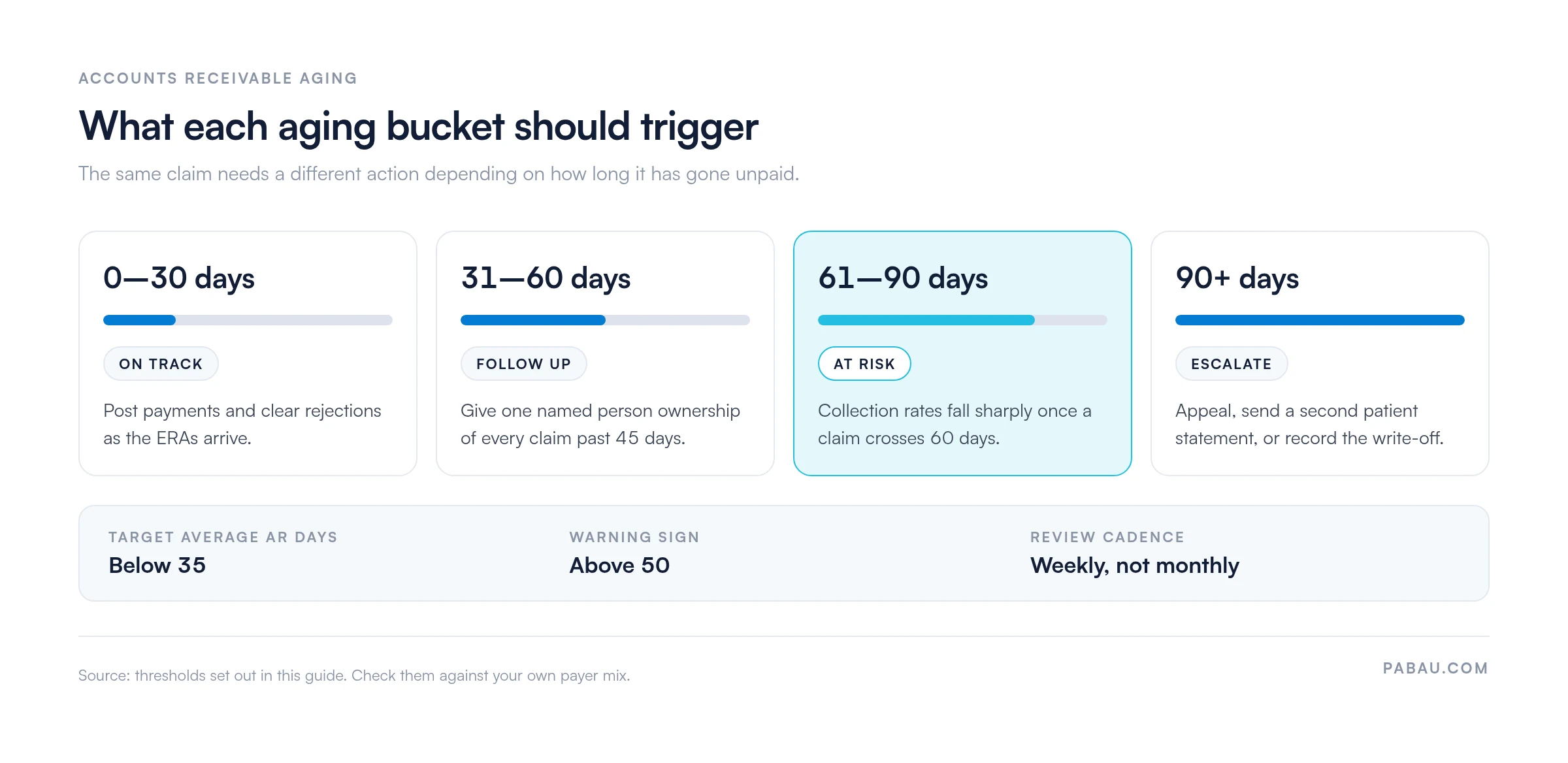 Four accounts receivable aging buckets and the action each one triggers: 0 to 30 days post payments and clear rejections, 31 to 60 days assign ownership of every claim past 45 days, 61 to 90 days collection rates fall after 60 days, 90 plus days appeal or record the write-off. Target average AR days below 35, warning sign above 50, review weekly.