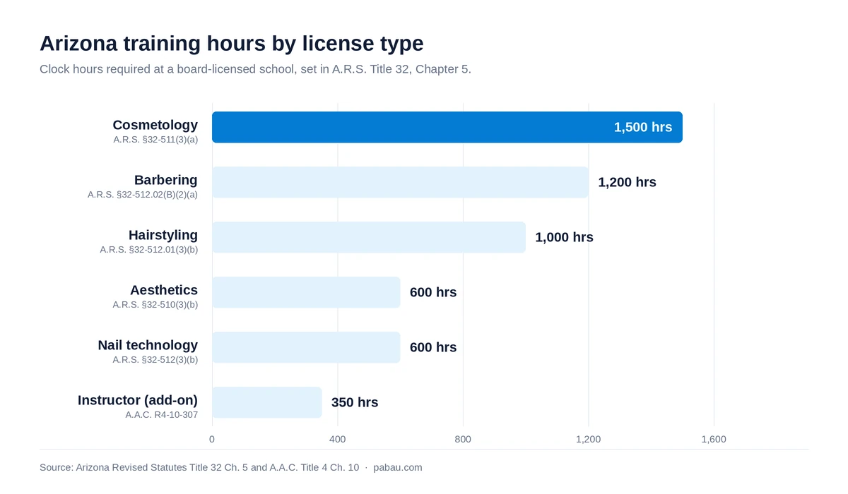 Bar chart comparing Arizona training hours by license type