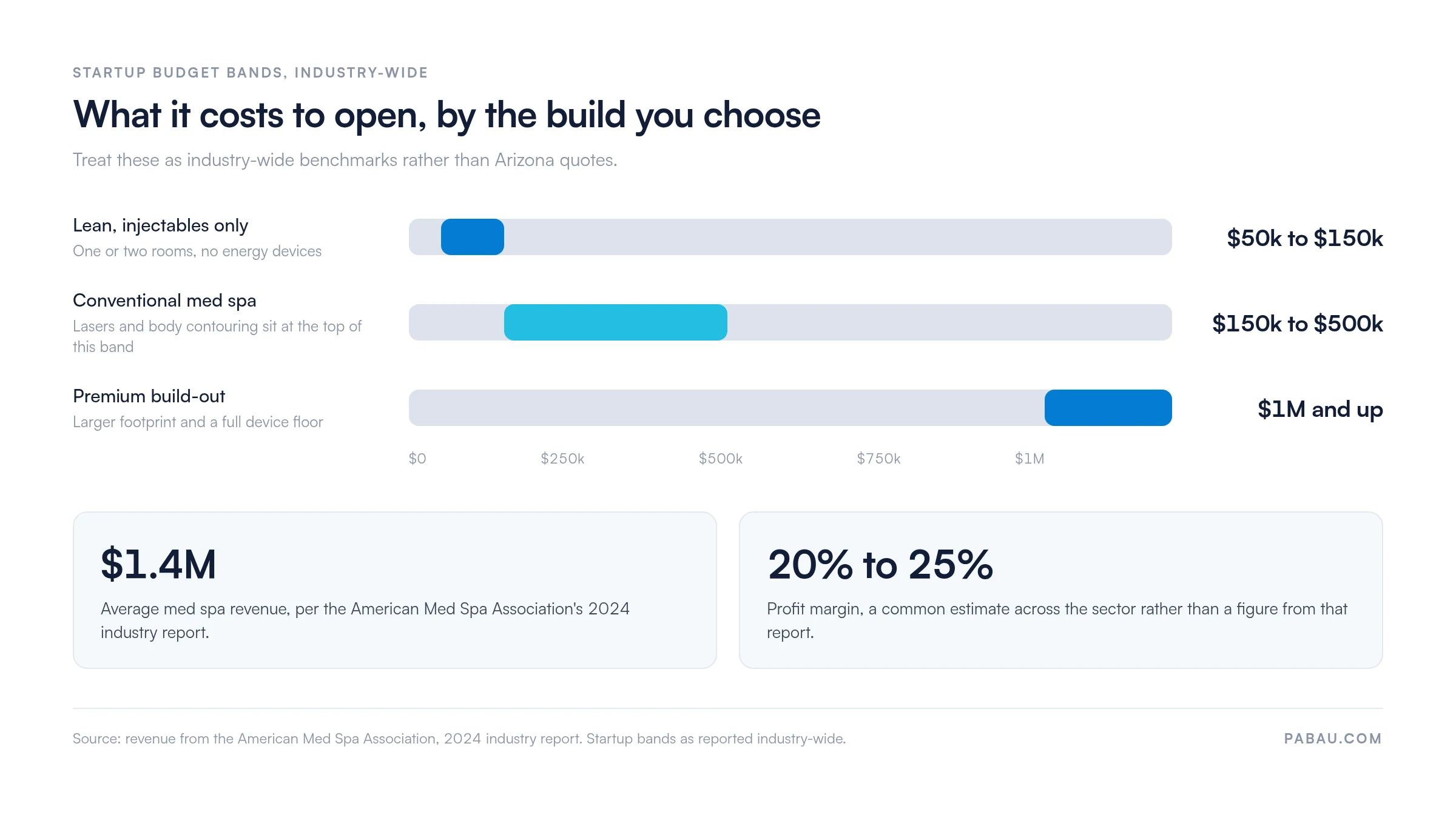 Range bars of med spa startup budgets