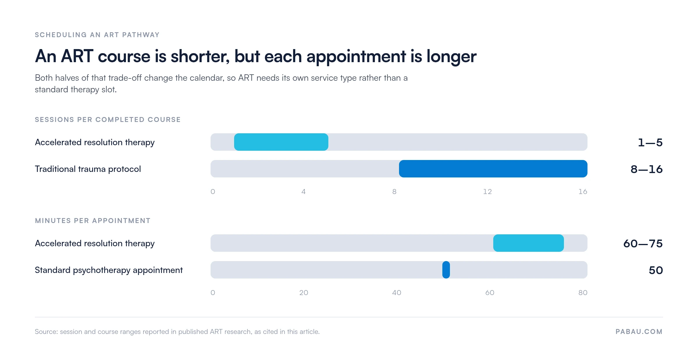 Range bars comparing accelerated resolution therapy with traditional trauma treatment: ART runs 1 to 5 sessions of 60 to 75 minutes, traditional trauma protocols run 8 to 16 sessions, and a standard psychotherapy appointment is 50 minutes