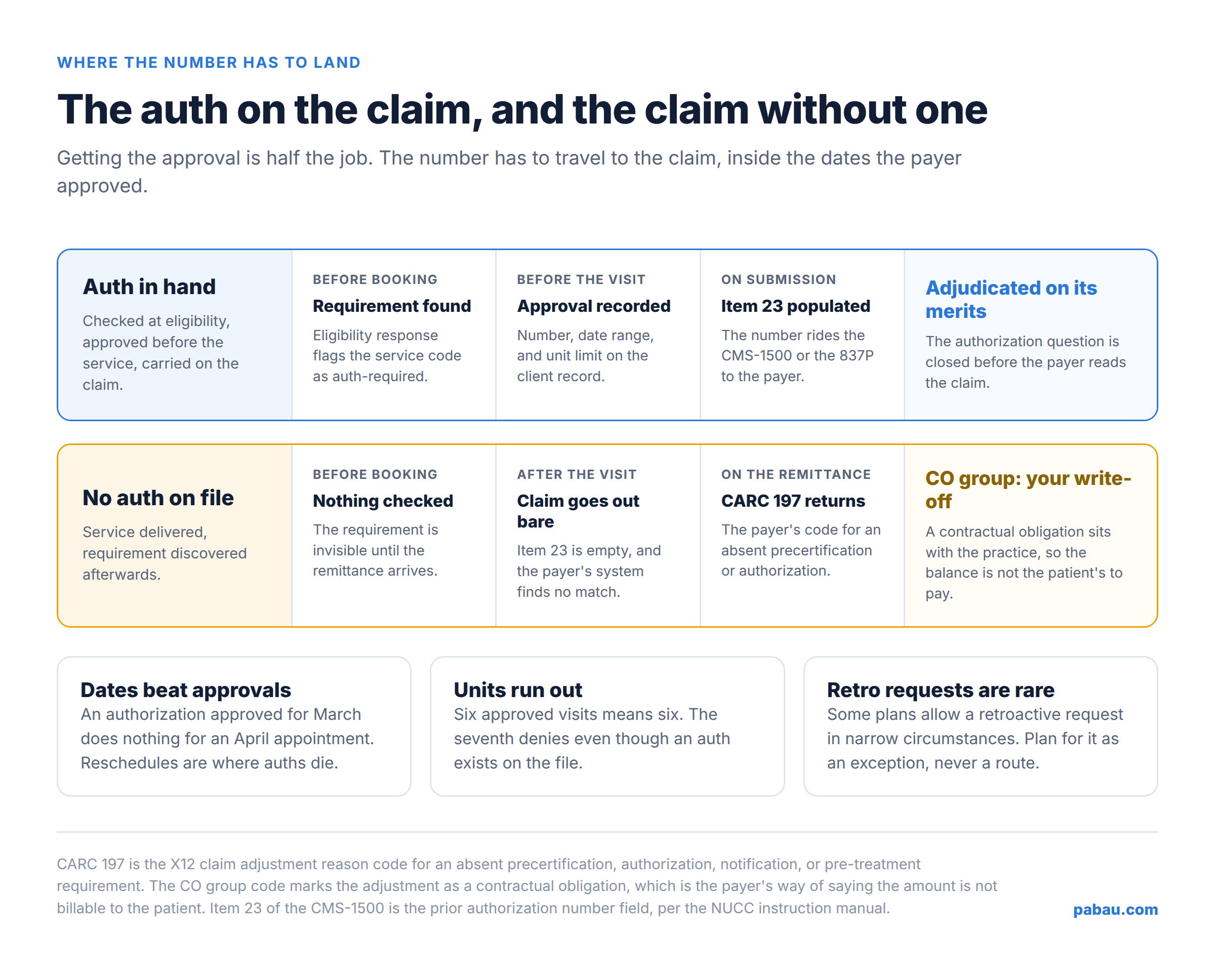 Two lanes comparing a claim that carries an authorization number in item 23 with a claim submitted without one, which returns CARC 197 under the CO group as a practice write-off