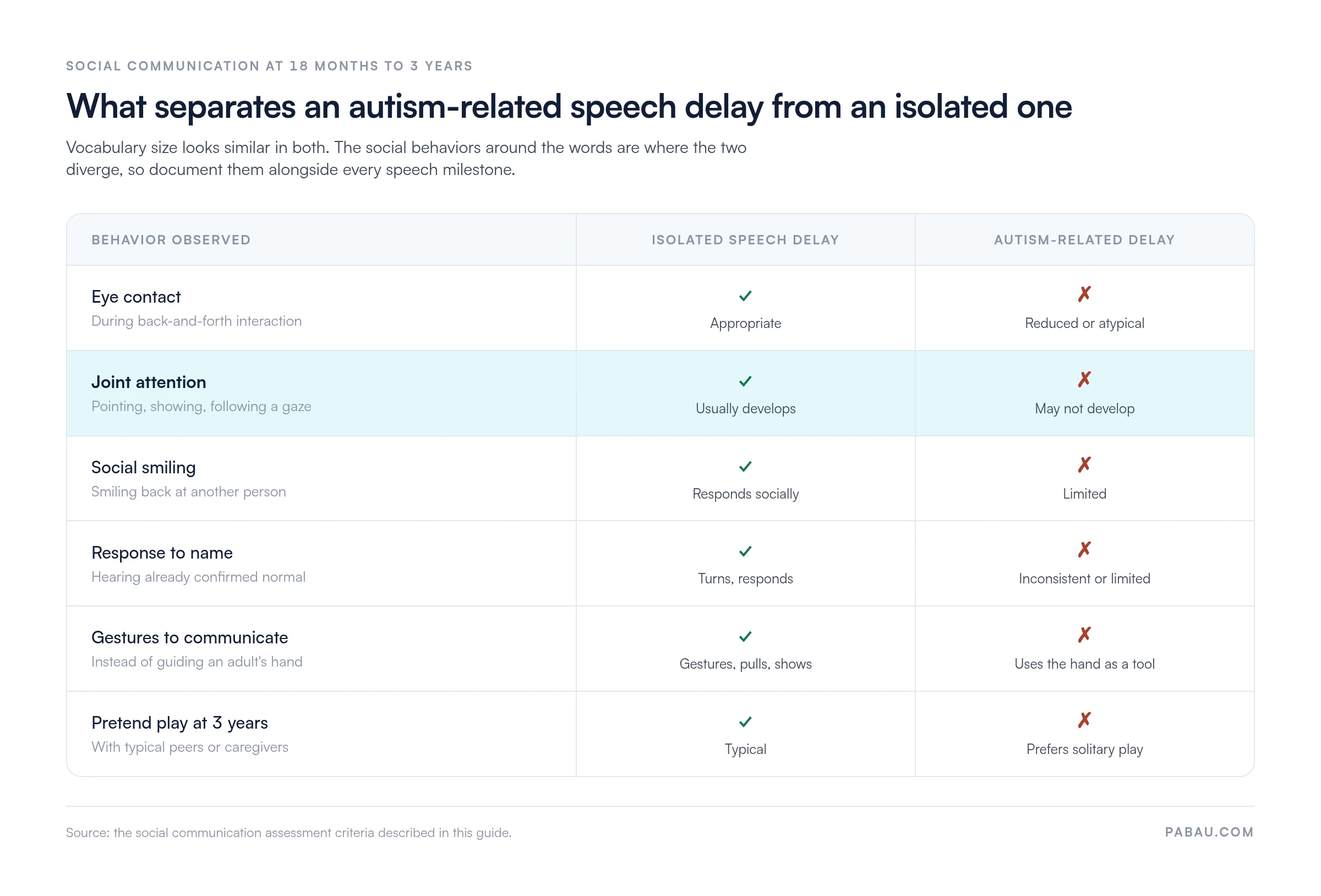 Comparison table of social communication behaviors at 18 months to 3 years: eye contact, joint attention, social smiling, response to name, gestures and pretend play are present in isolated speech delay but reduced or absent in autism-related speech delay