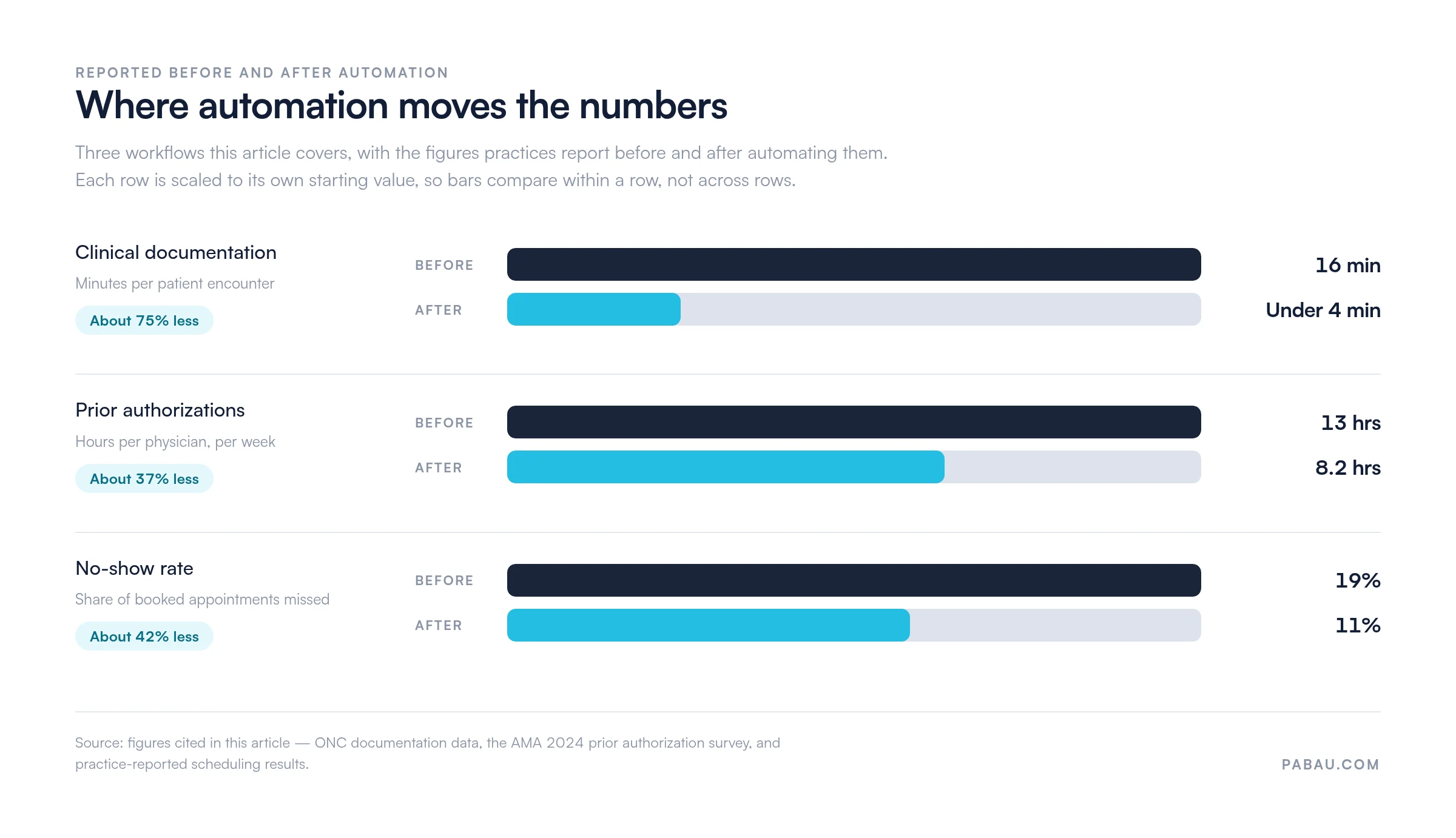 Before and after bars for three practice workflows: clinical documentation 16 minutes per encounter falling to under 4, prior authorizations 13 hours per physician per week falling to 8.2, and no-show rate 19 percent falling to 11 percent