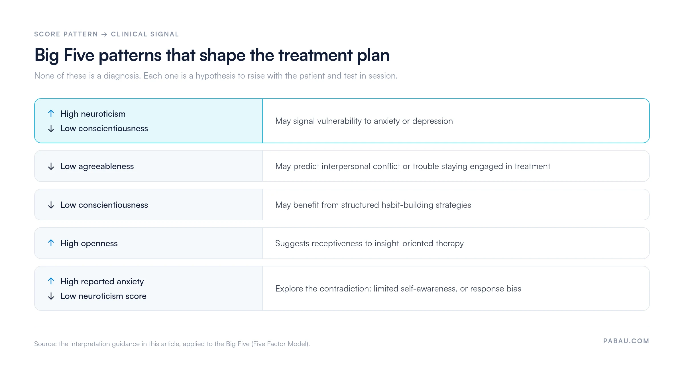 Table mapping Big Five score patterns to clinical signals: high neuroticism with low conscientiousness may signal vulnerability to anxiety or depression; low agreeableness may predict interpersonal conflict or trouble staying engaged; low conscientiousness may benefit from structured habit-building; high openness suggests receptiveness to insight-oriented therapy; high reported anxiety with a low neuroticism score points to limited self-awareness or response bias