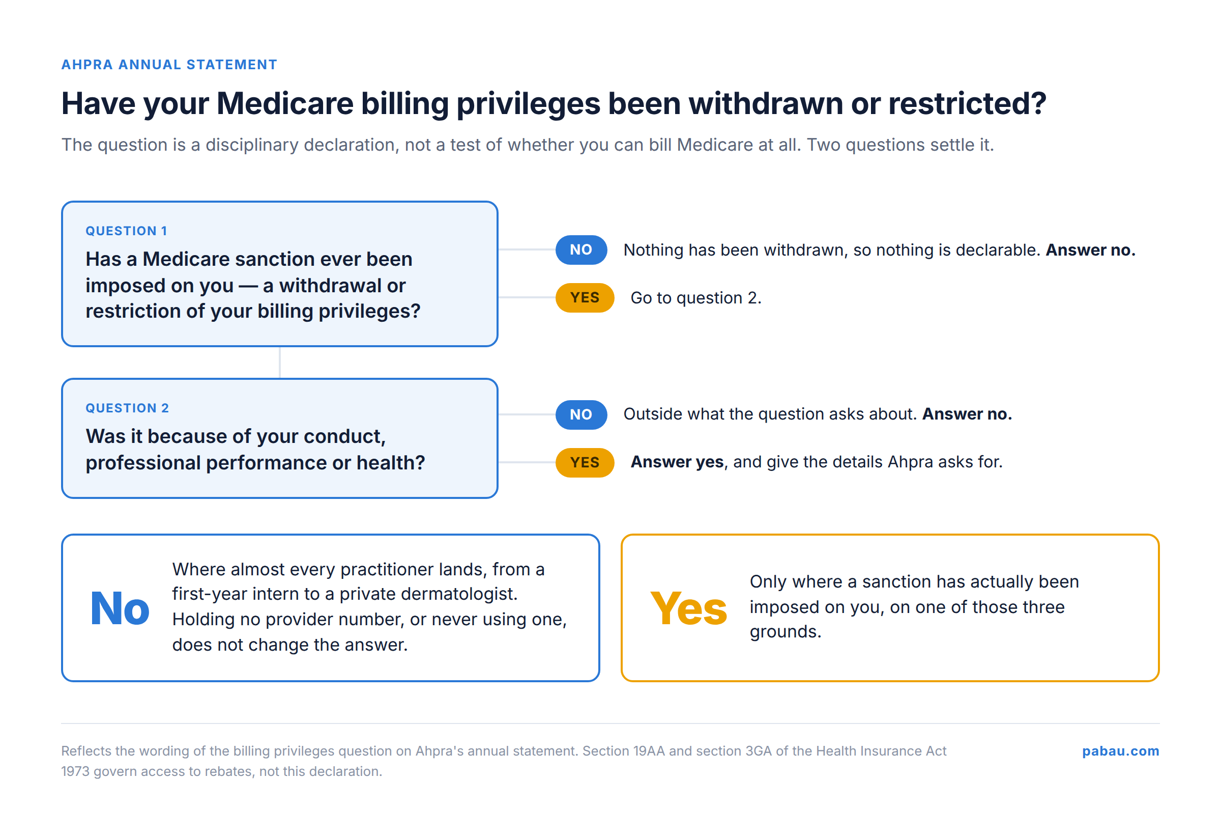 Two-step yes or no decision tree in blue and yellow: has a Medicare sanction ever been imposed on you, and was it because of your conduct, professional performance or health, with both no branches leading to answer no