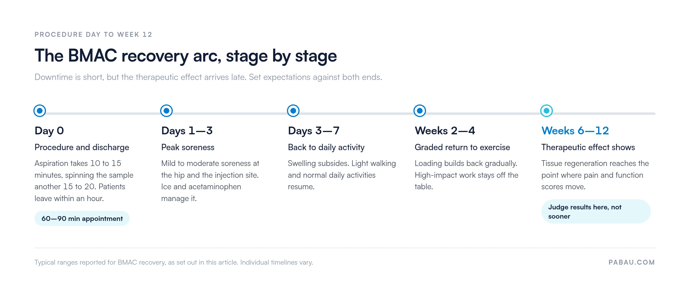 BMAC injection recovery timeline: day 0 procedure lasting 60 to 90 minutes, days 1 to 3 peak soreness, days 3 to 7 back to daily activity, weeks 2 to 4 graded return to exercise, weeks 6 to 12 therapeutic effect shows