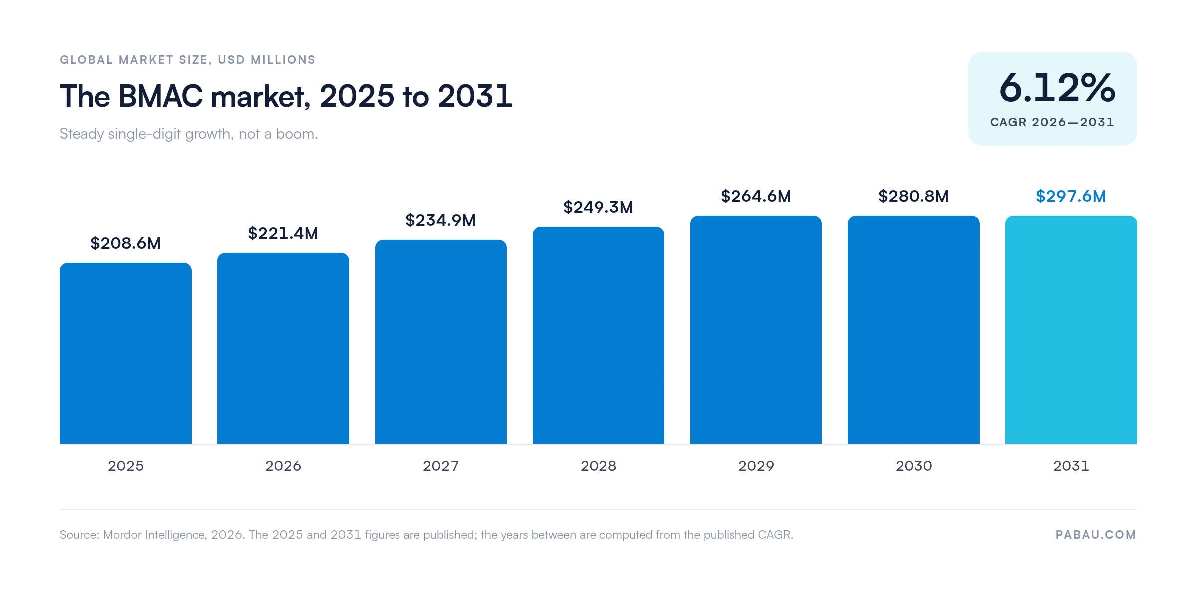 Column chart of the global BMAC market: 208.6 million USD in 2025 rising to 297.6 million USD in 2031, a 6.12 percent CAGR from 2026 to 2031, per Mordor Intelligence
