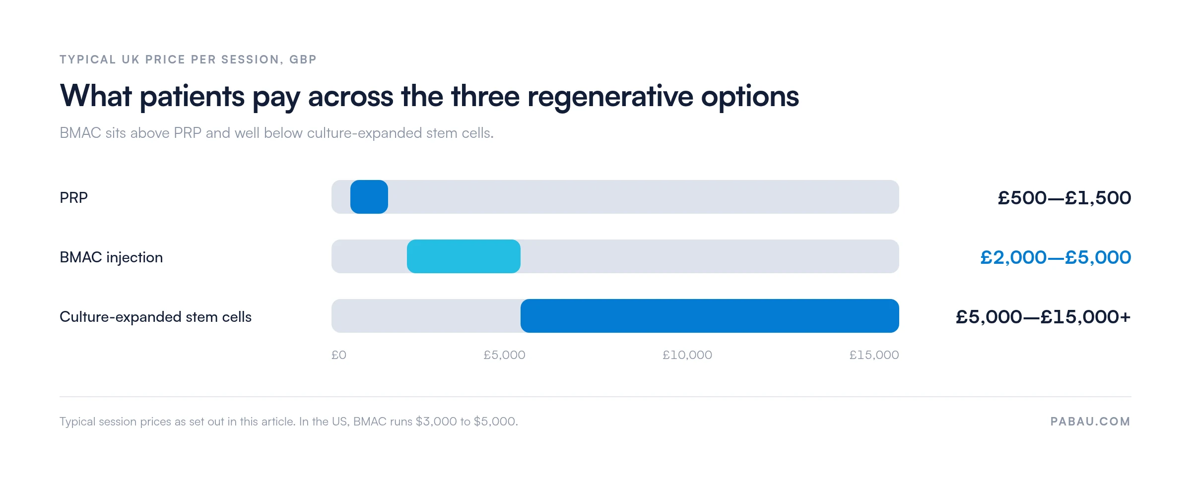 Range bars comparing typical UK session prices: PRP 500 to 1,500 pounds, BMAC injection 2,000 to 5,000 pounds, culture-expanded stem cells 5,000 to 15,000 pounds or more