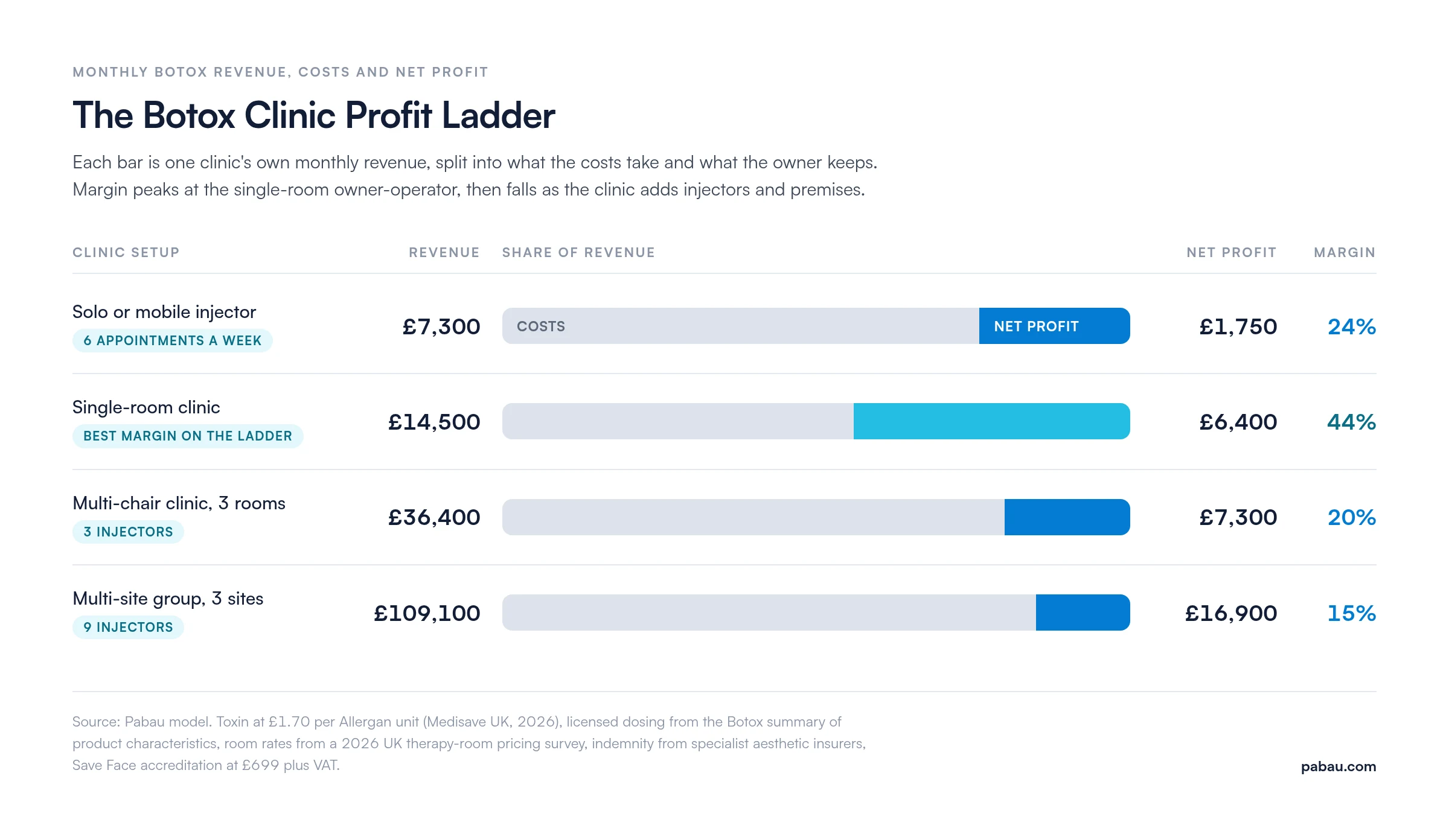 The Botox Clinic Profit Ladder: monthly revenue, costs and net profit for four UK clinic setups.