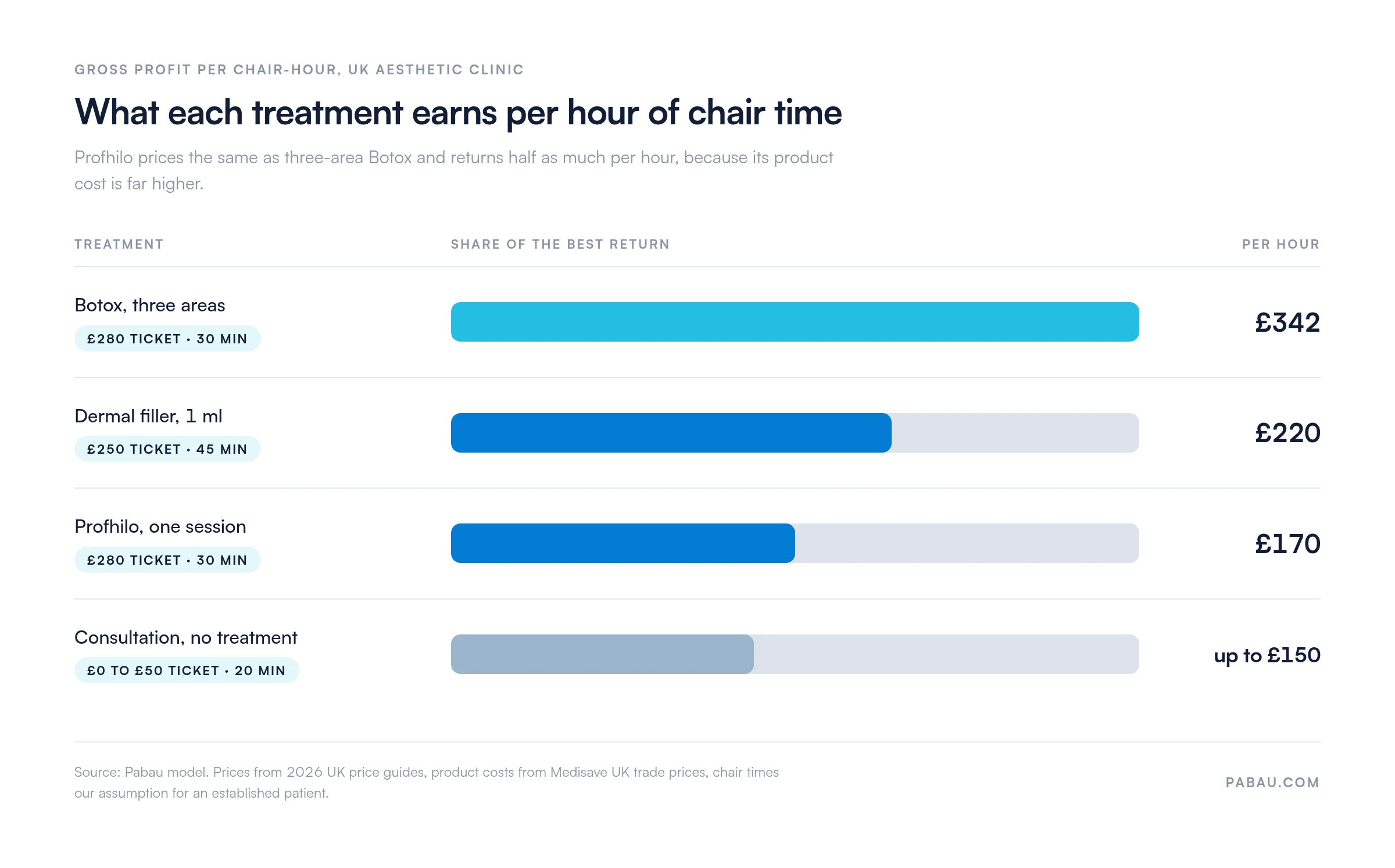 Gross profit per chair-hour in a UK aesthetic clinic.