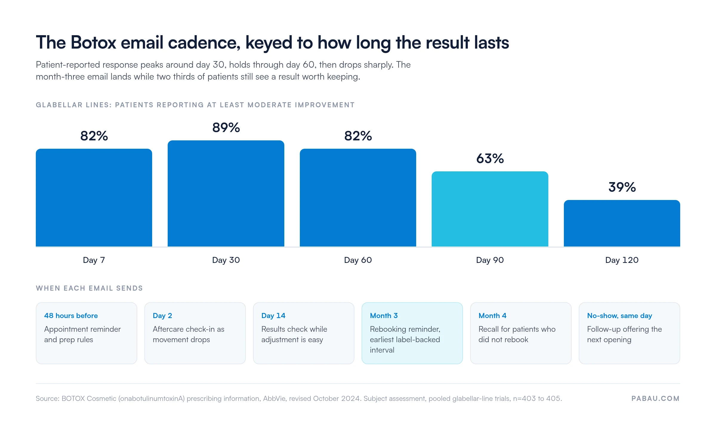 Chart of patient-reported Botox response for glabellar lines: 82 percent at day 7, 89 percent at day 30, 82 percent at day 60, 63 percent at day 90, 39 percent at day 120, with the six email send points below: 48 hours before, day 2, day 14, month 3, month 4, and same-day after a no-show