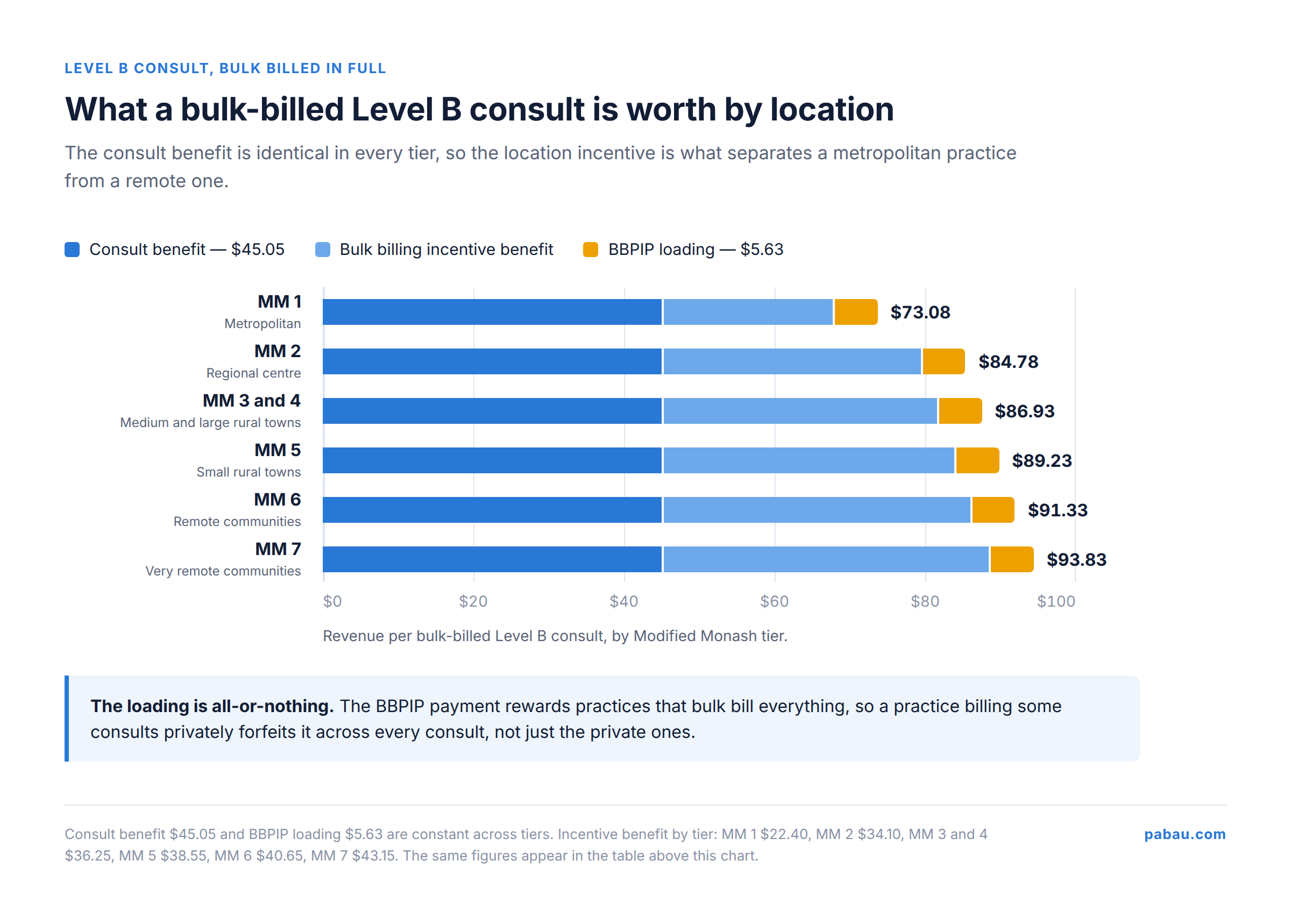 Horizontal stacked bar chart of revenue per bulk-billed Level B consult by Modified Monash tier, rising from 73.08 dollars in MM 1 to 93.83 dollars in MM 7, split into consult benefit, incentive benefit and BBPIP loading