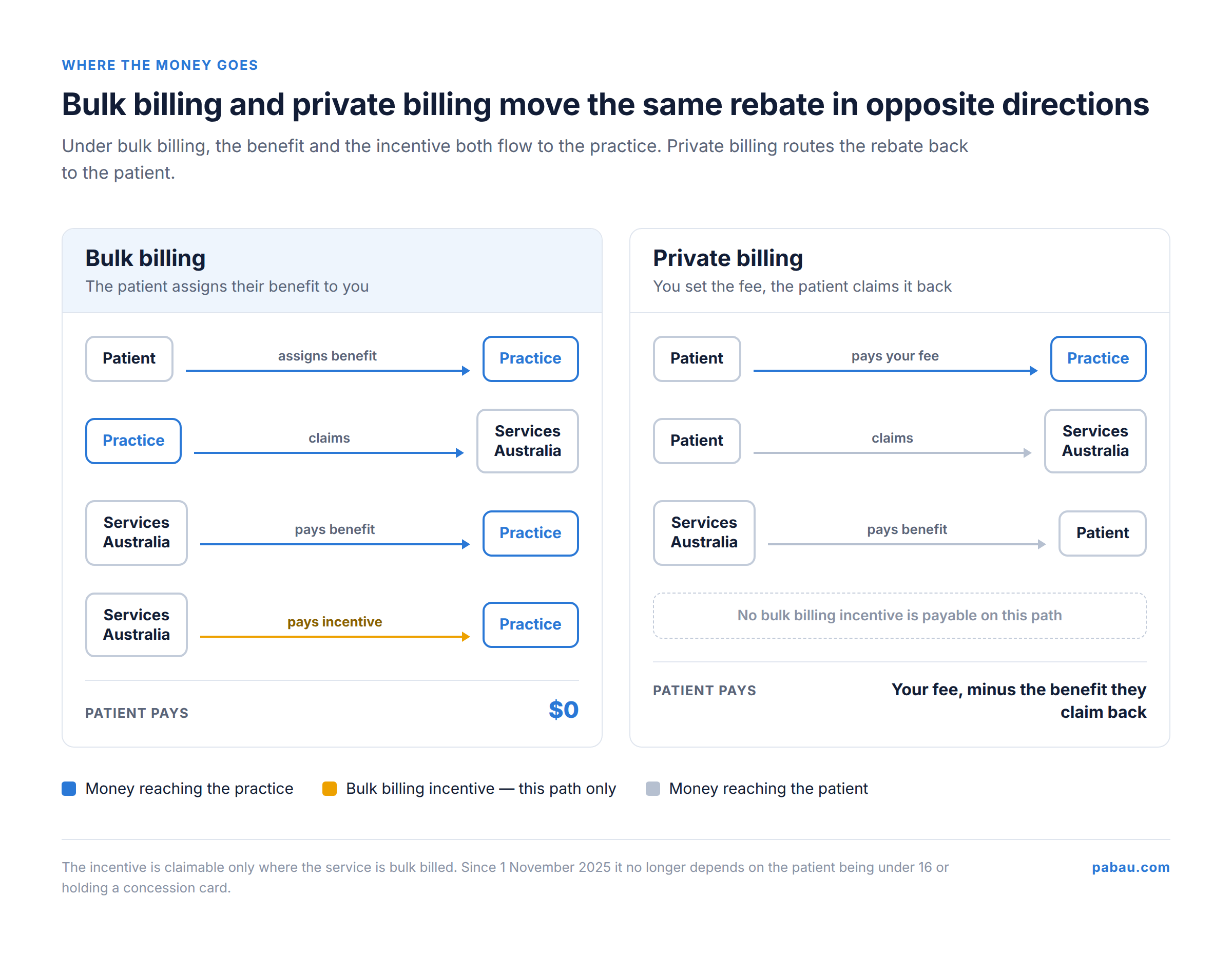 Two-panel diagram: under bulk billing the benefit and the incentive both flow to the practice and the patient pays nothing, while under private billing the patient pays the practice fee and claims the benefit back from Services Australia
