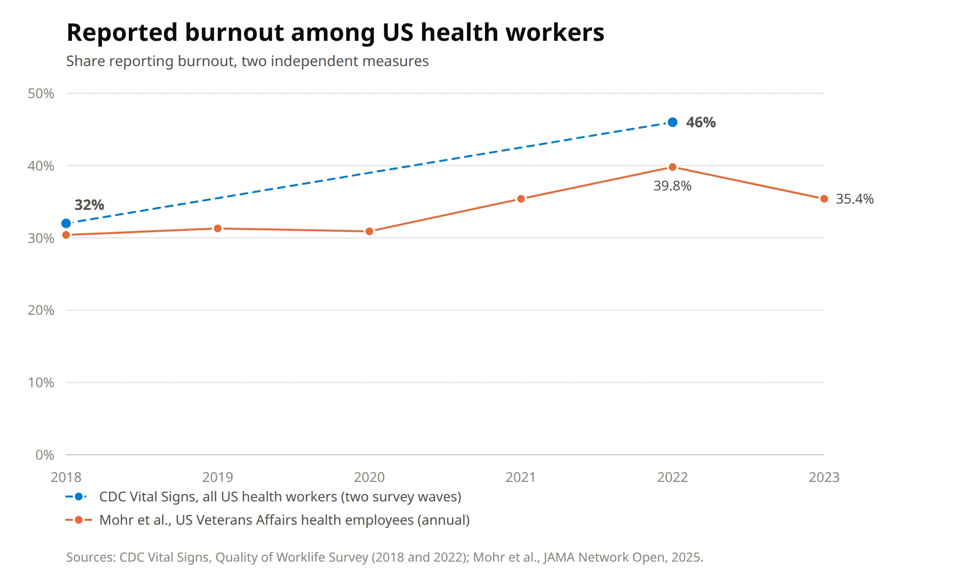 Line chart of reported burnout among US health workers rising from 32% in 2018 to 46% in 2022