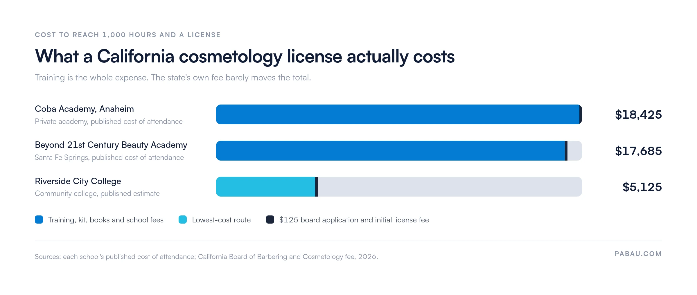 Bar chart comparing the cost of a California cosmetology license: Coba Academy 18,425 dollars, Beyond 21st Century Beauty Academy 17,685 dollars, Riverside City College 5,125 dollars, each including the 125 dollar board application and initial license fee