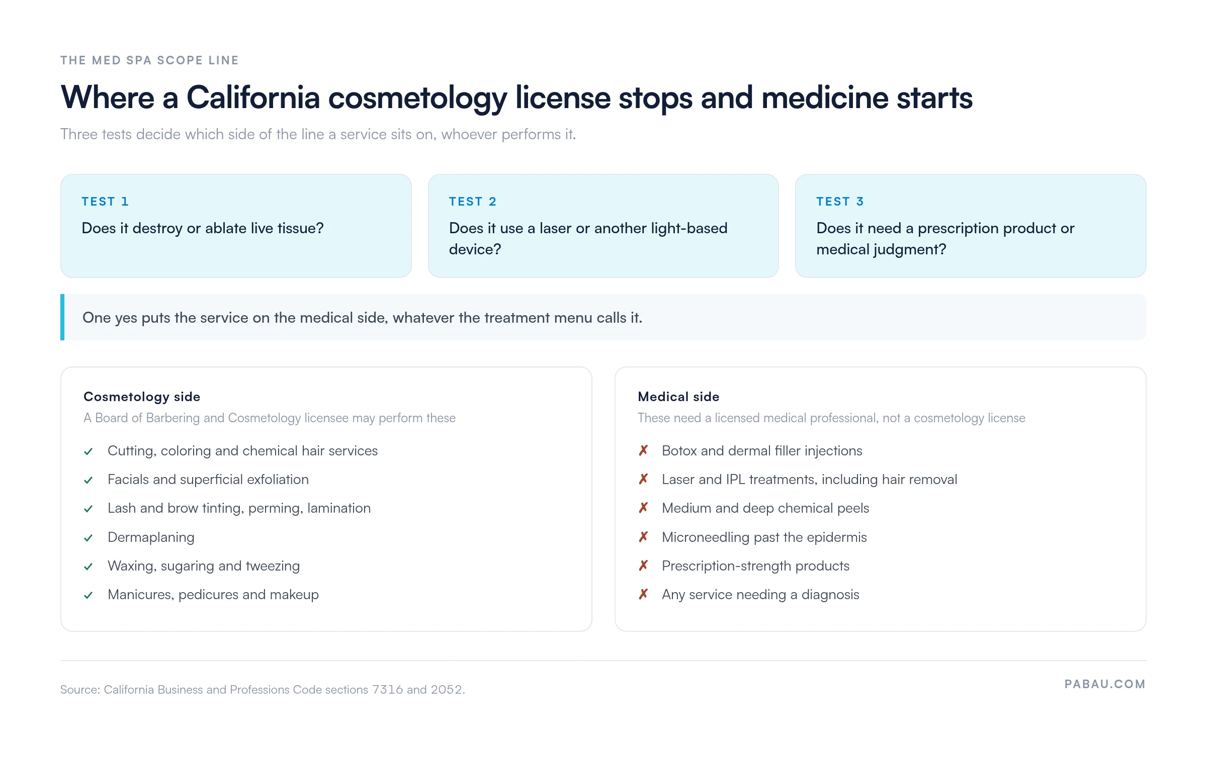 Decision diagram called the Med Spa Scope Line: three tests decide if a service is cosmetology or medicine in California, covering tissue destruction, laser or light-based devices, and prescription products or medical judgment