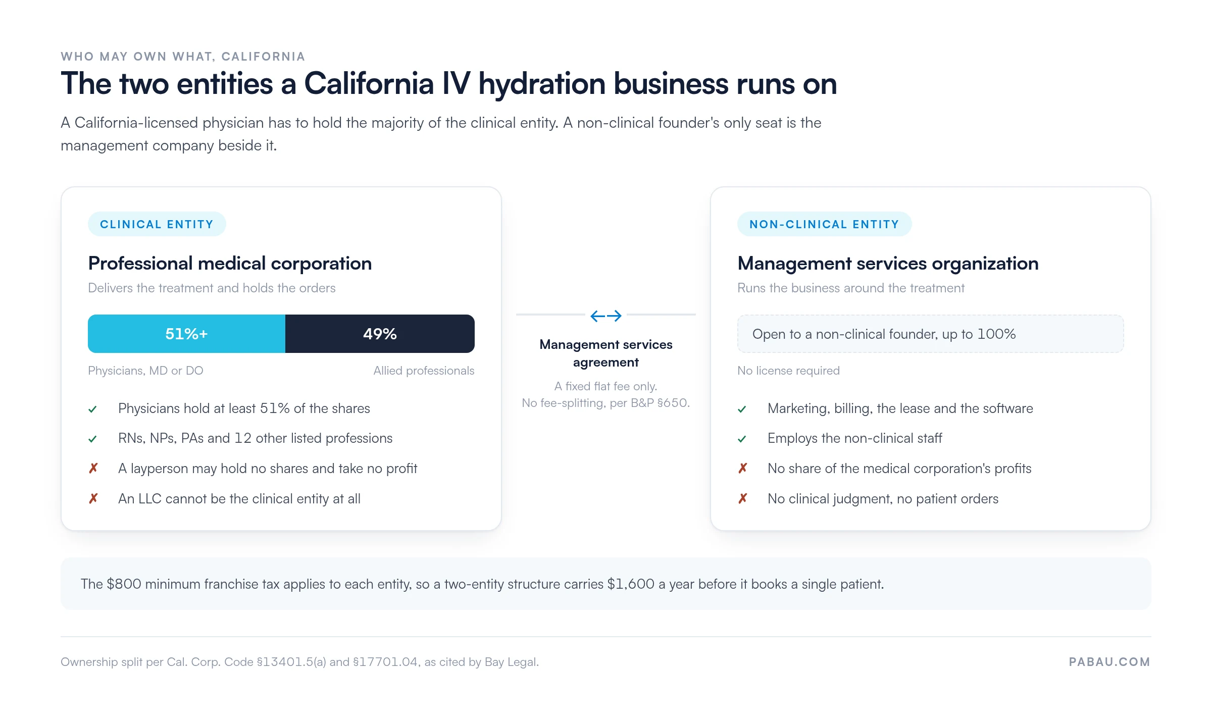 Diagram of the two entities a California IV hydration business needs: a professional medical corporation with physicians holding at least 51 percent and allied professionals up to 49 percent, connected by a management services agreement to a management services organization a non-clinical founder may own up to 100 percent, with an $800 minimum franchise tax per entity