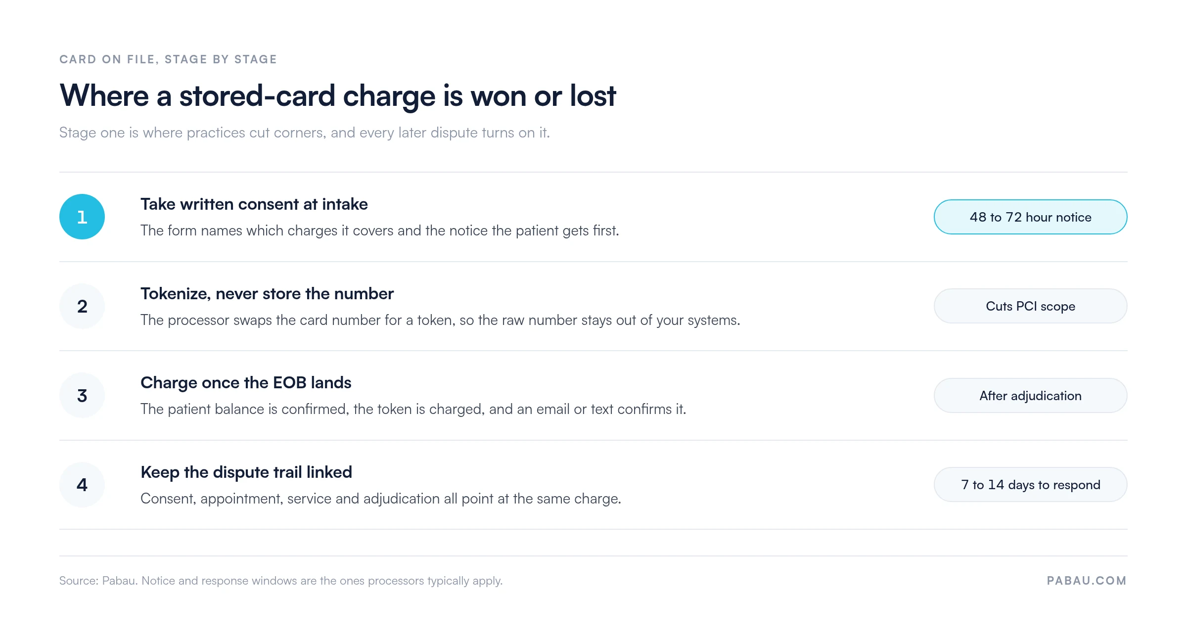 Four-stage card-on-file workflow for a medical practice: written consent at intake with a 48 to 72 hour notice window, tokenizing the card to cut PCI scope, charging after the EOB lands, and keeping a linked dispute trail for the 7 to 14 day response window