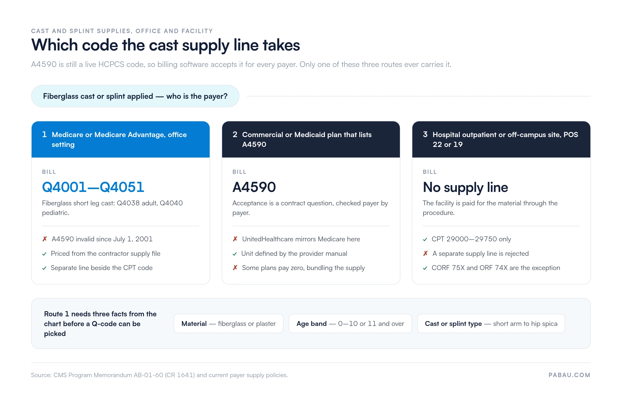 Decision flowchart: A4590 vs. Q4001-Q4051 cast supply codes by payer and setting
