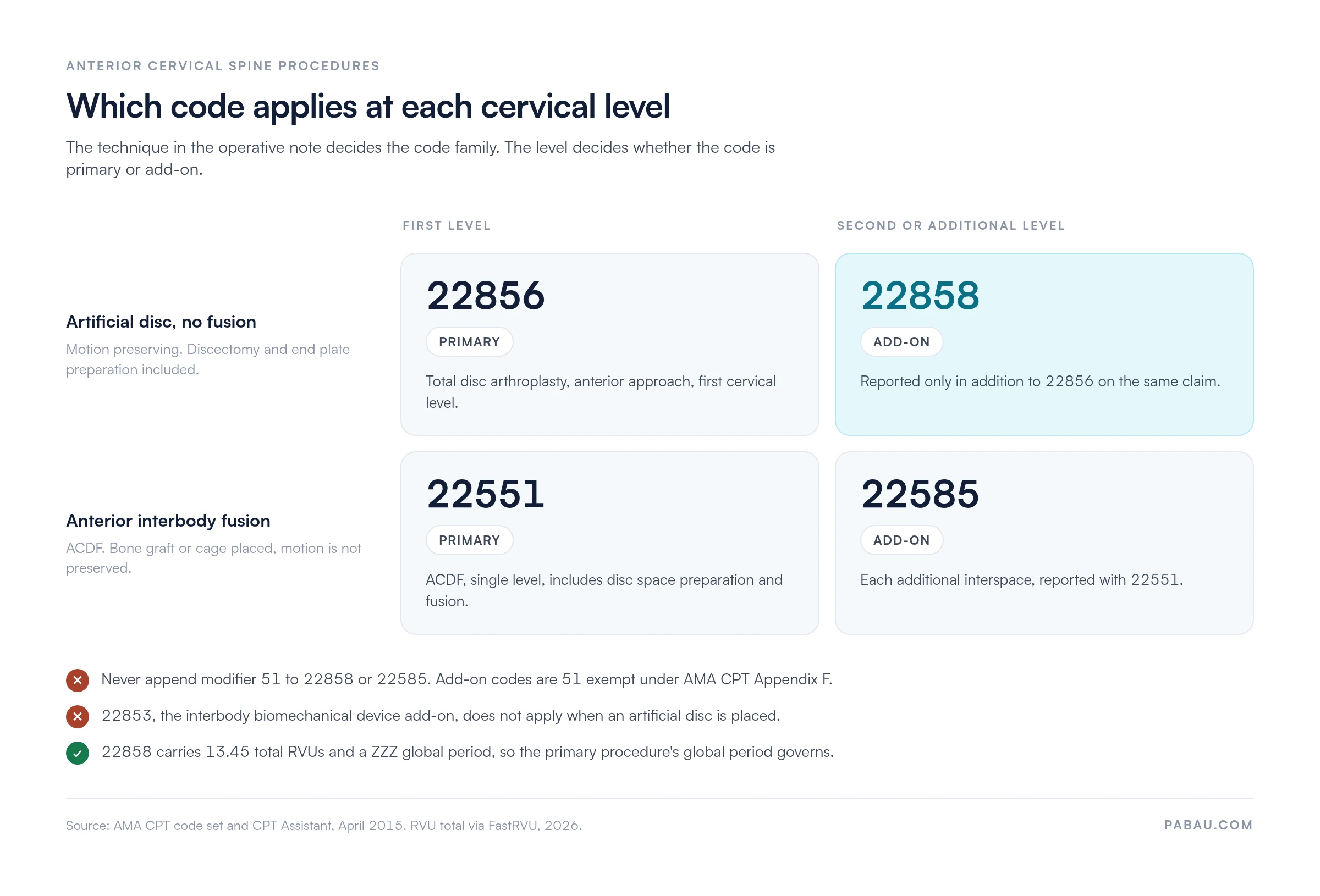 Grid of anterior cervical spine codes: artificial disc uses 22856 first level and add-on 22858 second level; interbody fusion uses 22551 first level and add-on 22585 each additional level. 22858 carries 13.45 total RVUs, a ZZZ global period, and is modifier 51 exempt.