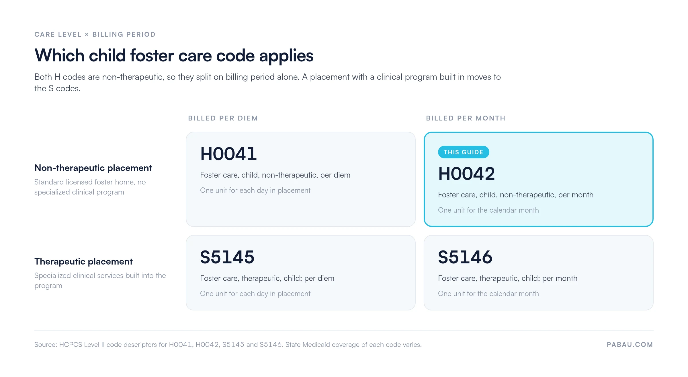 Grid of the four child foster care HCPCS codes: non-therapeutic H0041 per diem and H0042 per month, therapeutic S5145 per diem and S5146 per month
