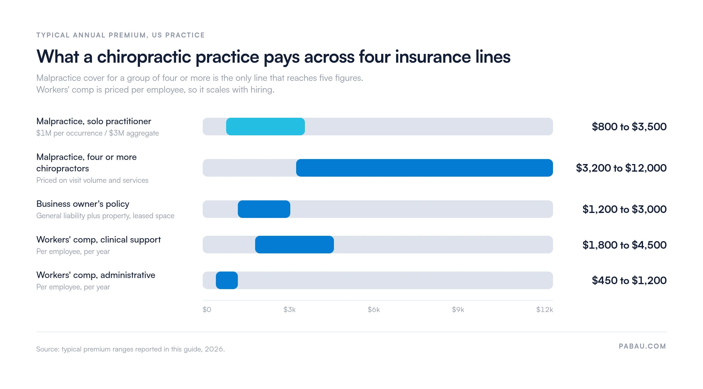 Range bars of typical annual insurance premiums for a chiropractic practice: solo malpractice $800 to $3,500, four or more chiropractors $3,200 to $12,000, business owner's policy $1,200 to $3,000, workers' comp $1,800 to $4,500 per clinical support employee and $450 to $1,200 per administrative employee