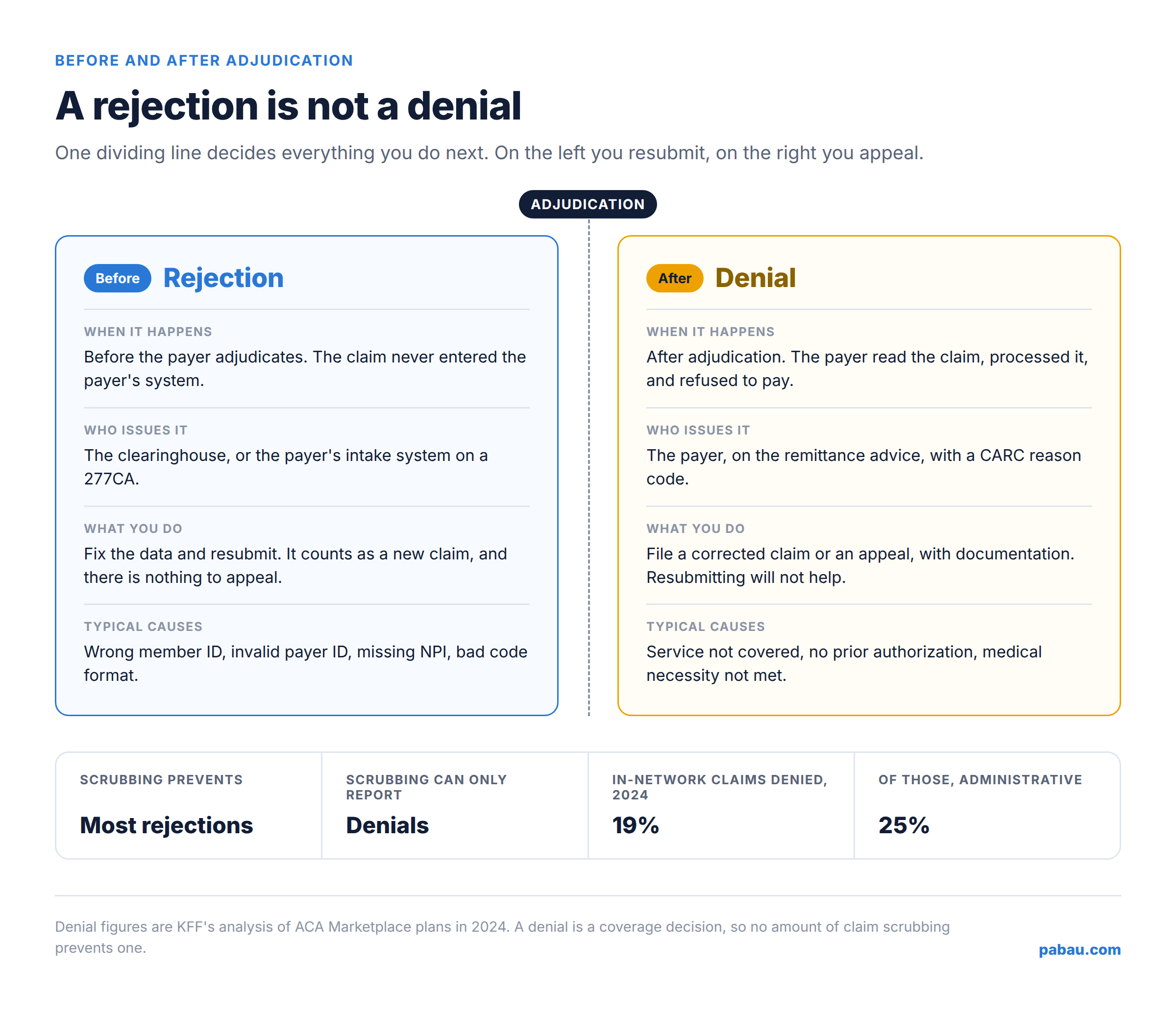Diagram splitting claim rejections before adjudication from payer denials after adjudication
