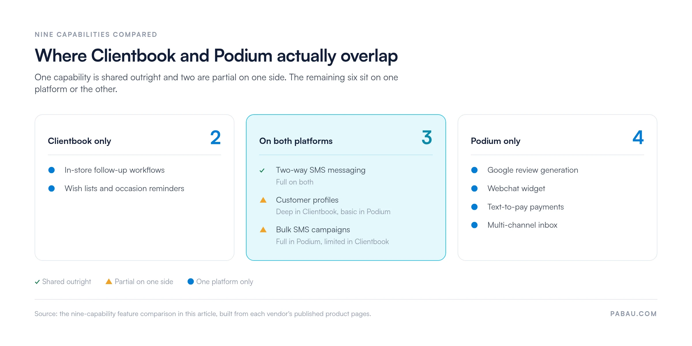 Nine capabilities compared: 2 are Clientbook-only.