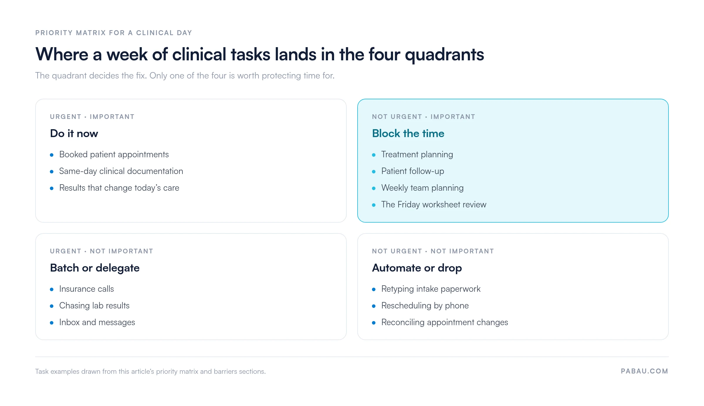 Two-by-two priority matrix of clinical tasks: urgent and important work such as booked appointments and same-day documentation is done now; important but not urgent work such as treatment planning, patient follow-up and the Friday worksheet review gets a protected block; urgent but unimportant admin such as insurance calls and chasing lab results is batched or delegated; low-value work such as retyping intake paperwork and rescheduling by phone is automated or dropped