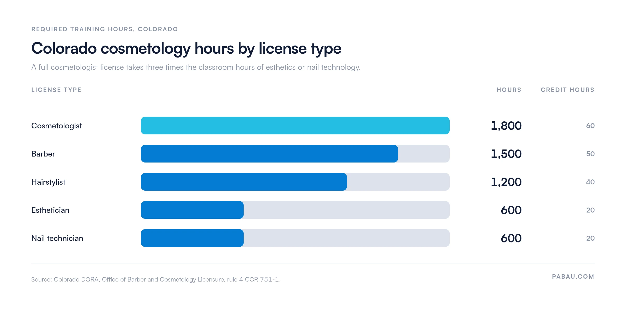 Horizontal bar chart of Colorado required training hours by license type.