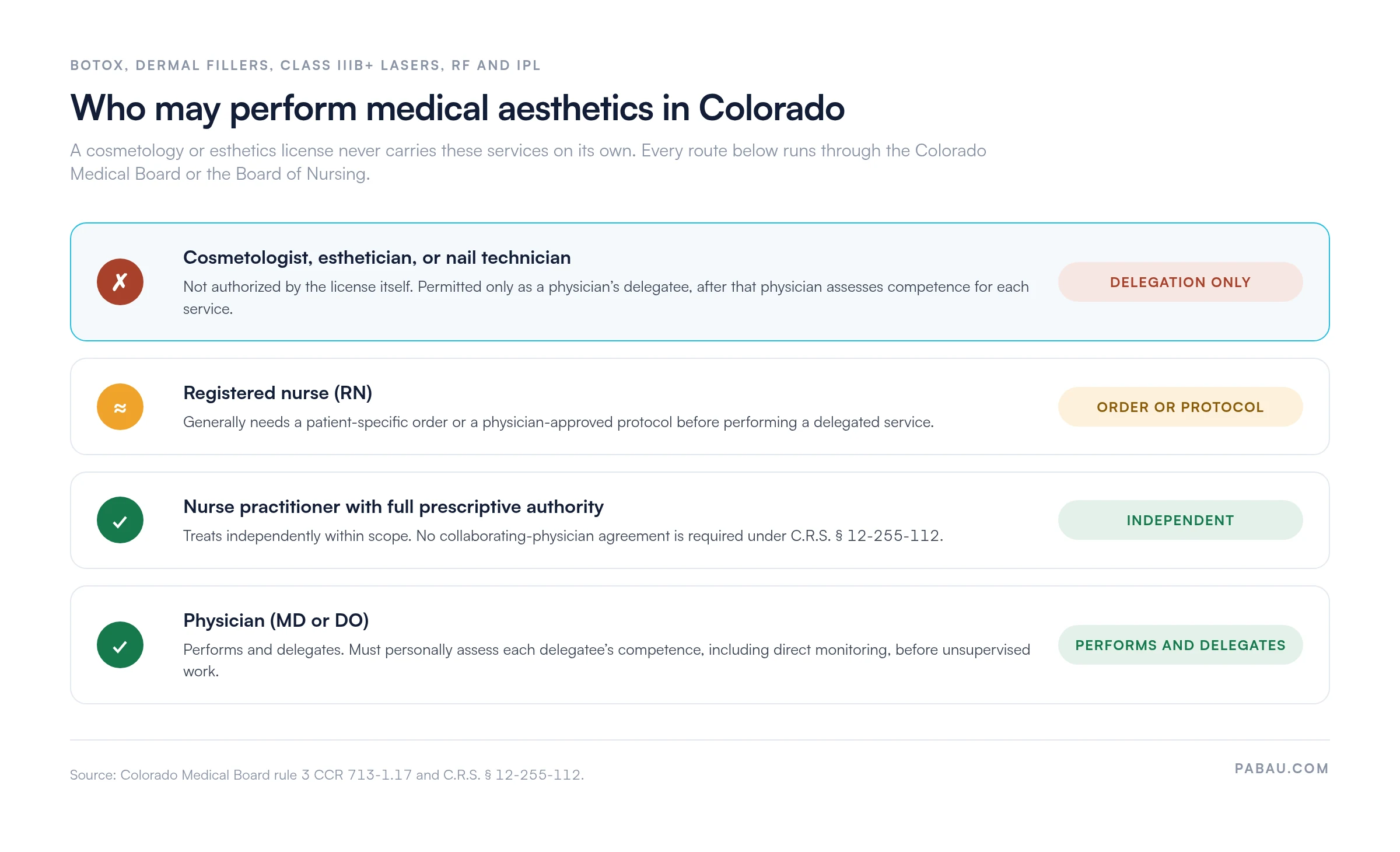 Botox/fillers/lasers—delegated cosmetologists; RNs by order; NPs independent; MDs delegate.