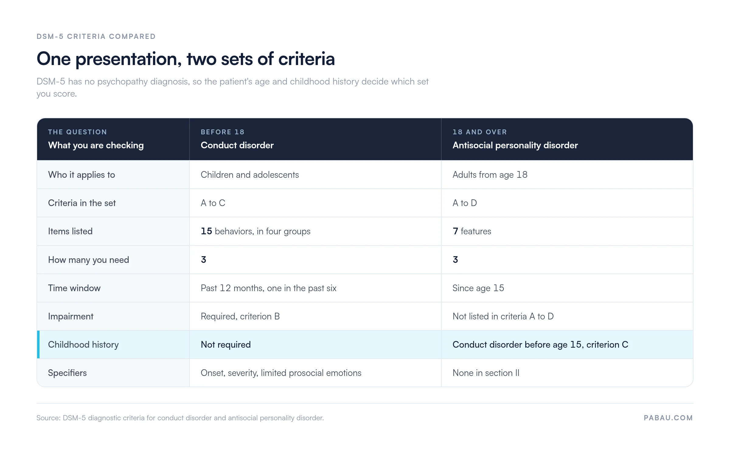 Comparison of DSM-5 conduct disorder and antisocial personality disorder criteria: conduct disorder covers under-18s with criteria A to C and three of 15 behaviors in the past 12 months, one in the past six, with impairment required; antisocial personality disorder covers adults from 18 with criteria A to D and three of seven features since age 15, and requires conduct disorder before age 15