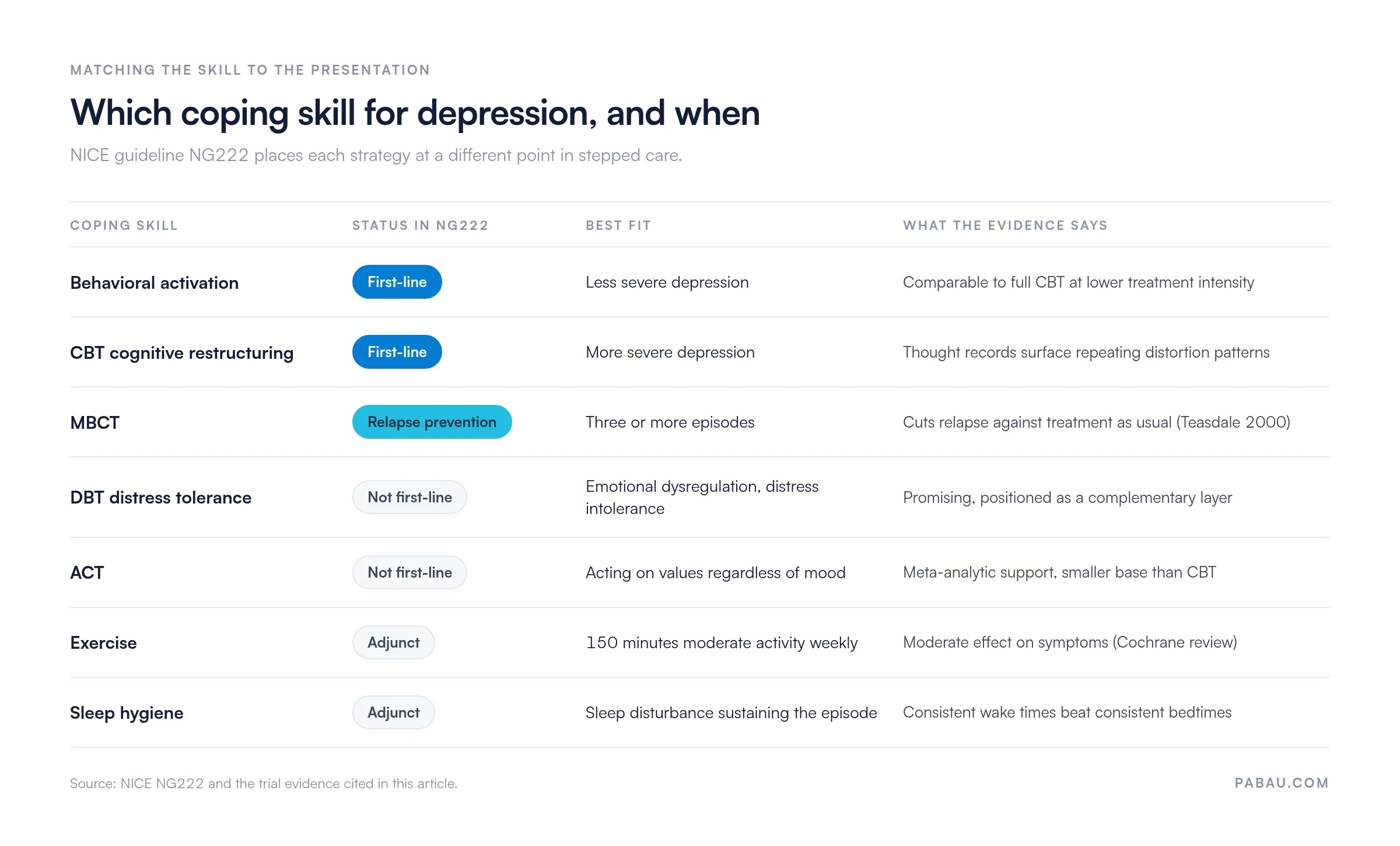 Matrix matching coping skills for depression to NICE NG222 status: behavioral activation and CBT restructuring first-line, MBCT for three or more episodes, DBT and ACT not first-line, exercise 150 minutes weekly and sleep hygiene as adjuncts