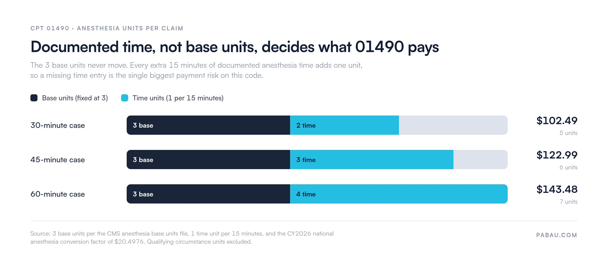 Bar chart of CPT 01490 anesthesia payment by case length, 30-60 min
