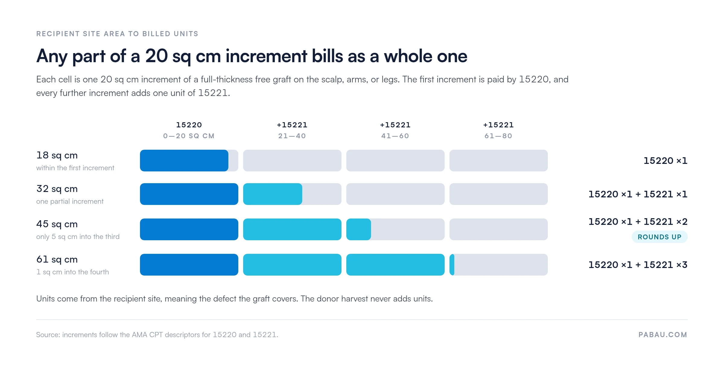 Chart converting recipient site area to billed units: 18 sq cm bills 15220 x1, 32 sq cm bills 15220 x1 plus 15221 x1, 45 sq cm bills 15220 x1 plus 15221 x2, and 61 sq cm bills 15220 x1 plus 15221 x3