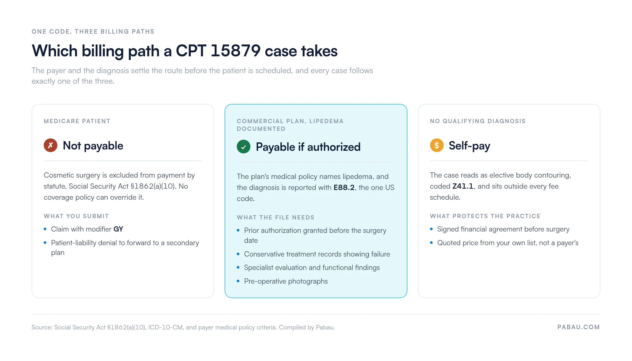 Chart of three CPT 15879 billing paths: Medicare, commercial, or self-pay