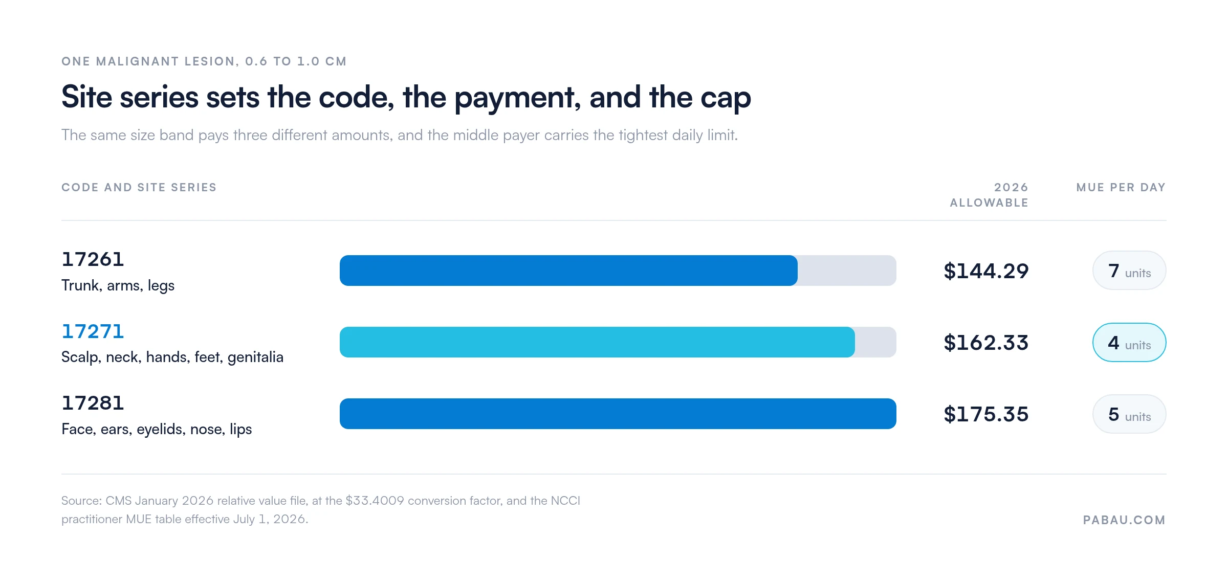 Bar chart of allowable pay and MUE caps for CPT 17261, 17271, and 17281