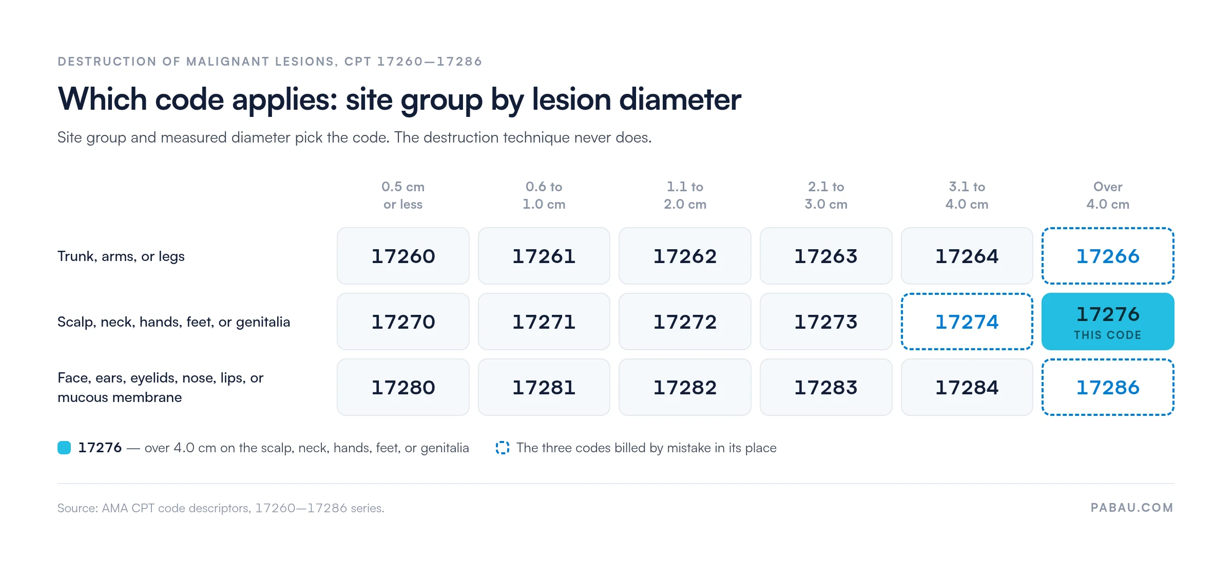Grid of CPT 17260-17286 malignant lesion destruction codes by site group and lesion diameter