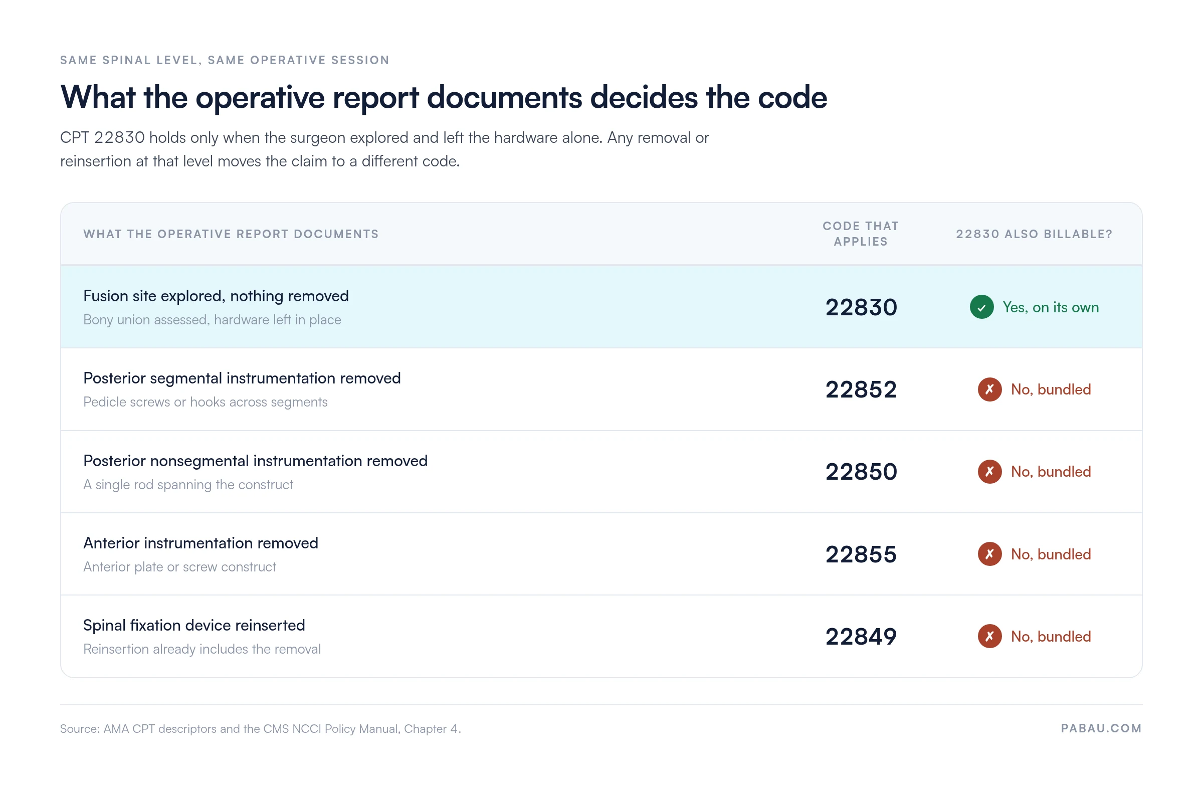 Decision table: fusion site explored with nothing removed codes 22830 and is separately billable; posterior segmental removal codes 22852; posterior nonsegmental removal codes 22850; anterior instrumentation removal codes 22855; reinsertion codes 22849, and 22830 is bundled into each of those four