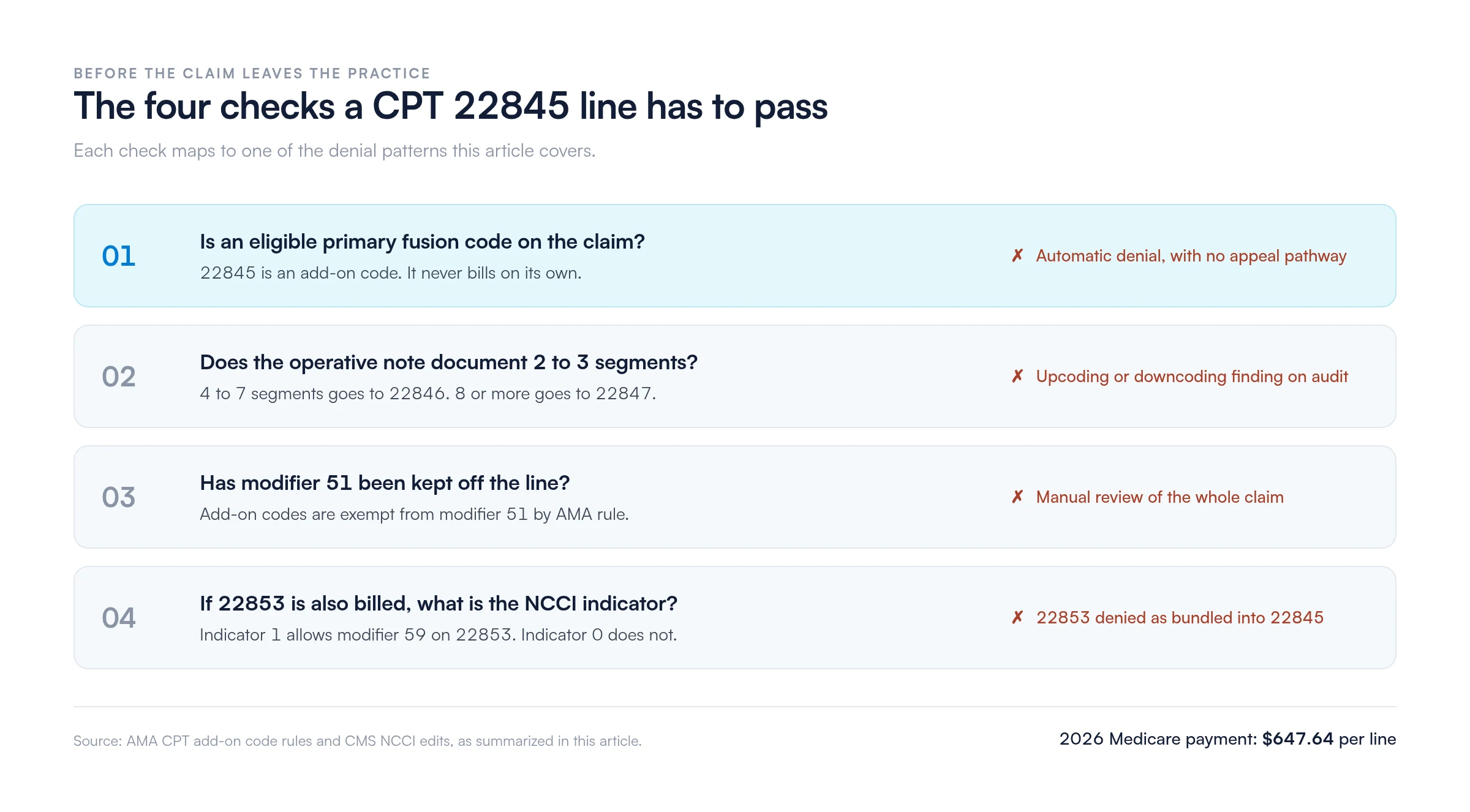 Four pre-submission checks for a CPT 22845 claim line.