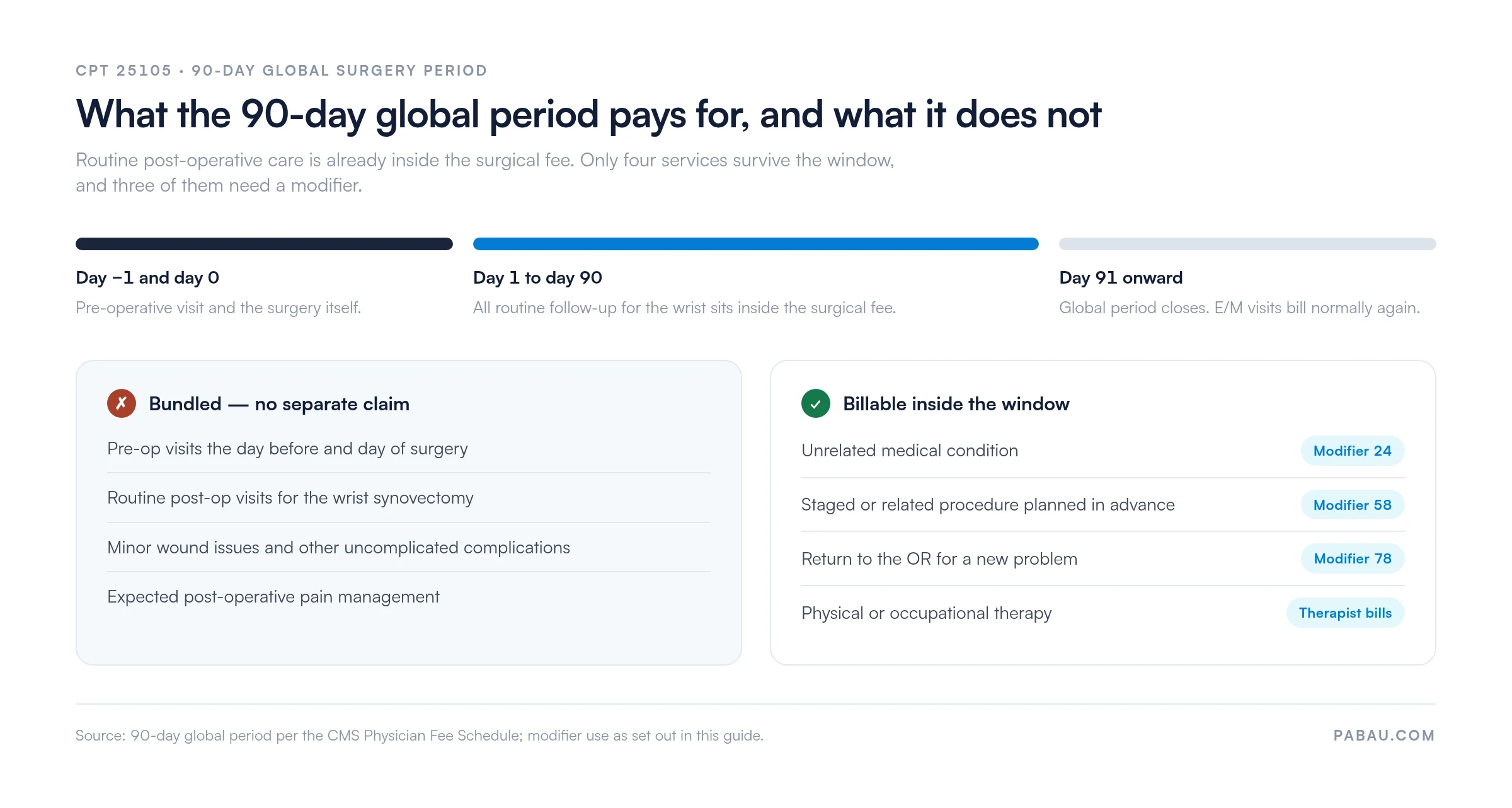 Timeline for the CPT 25105 90-day global period: day -1 and day 0 pre-op visit and surgery, day 1 to 90 all routine wrist follow-up bundled, day 91 onward E/M billable again. Bundled with no separate claim: pre-op visits, routine post-op visits, minor wound issues, expected pain management. Billable inside the window: unrelated condition with modifier 24, staged procedure with modifier 58, return to OR with modifier 78, physical or occupational therapy billed by the therapist.