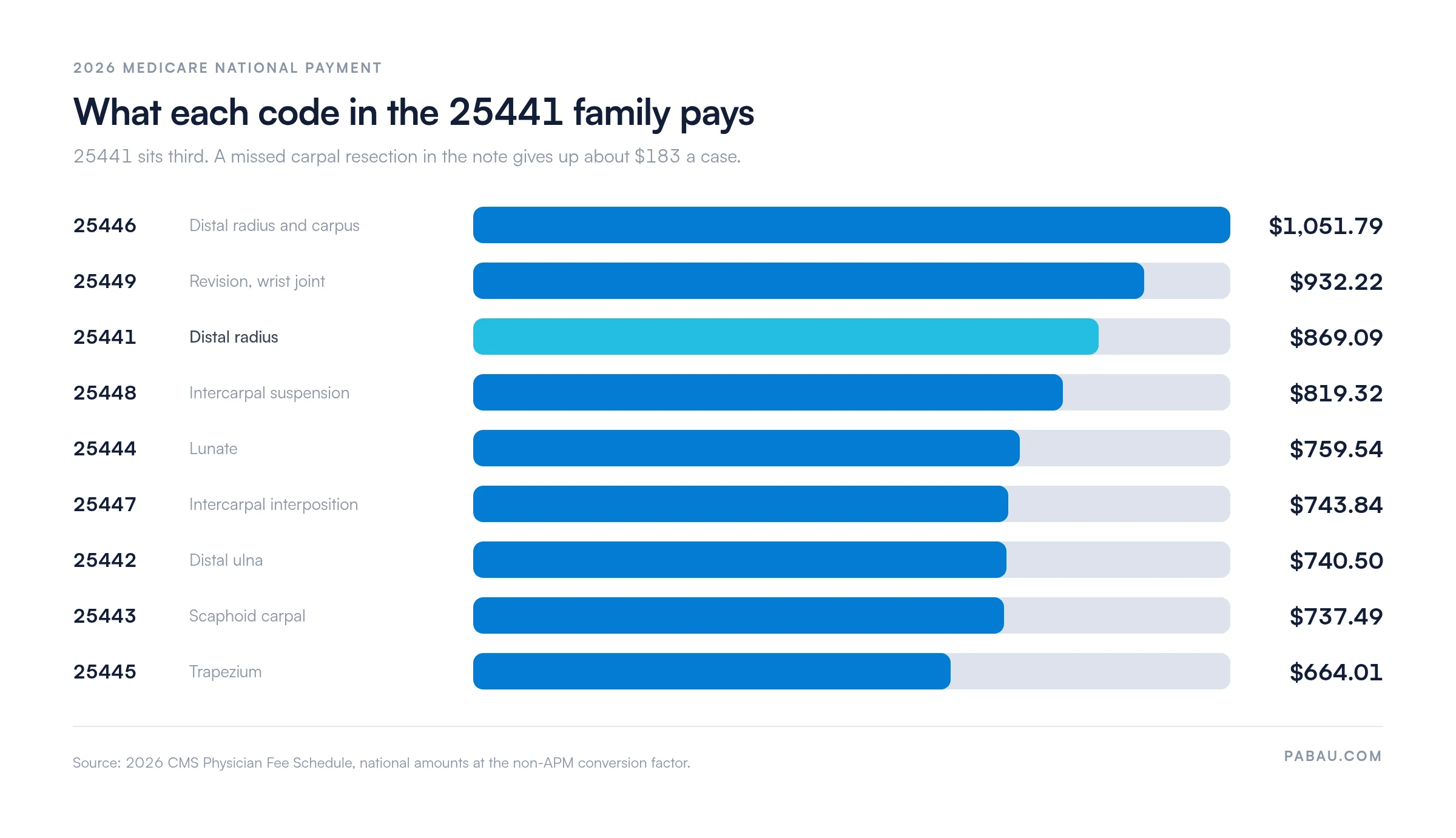 Bar chart of 2026 Medicare national payments across the CPT 25441 wrist arthroplasty family: 25446 $1,051.79, 25449 $932.22, 25441 $869.09, 25448 $819.32, 25444 $759.54, 25447 $743.84, 25442 $740.50, 25443 $737.49, 25445 $664.01