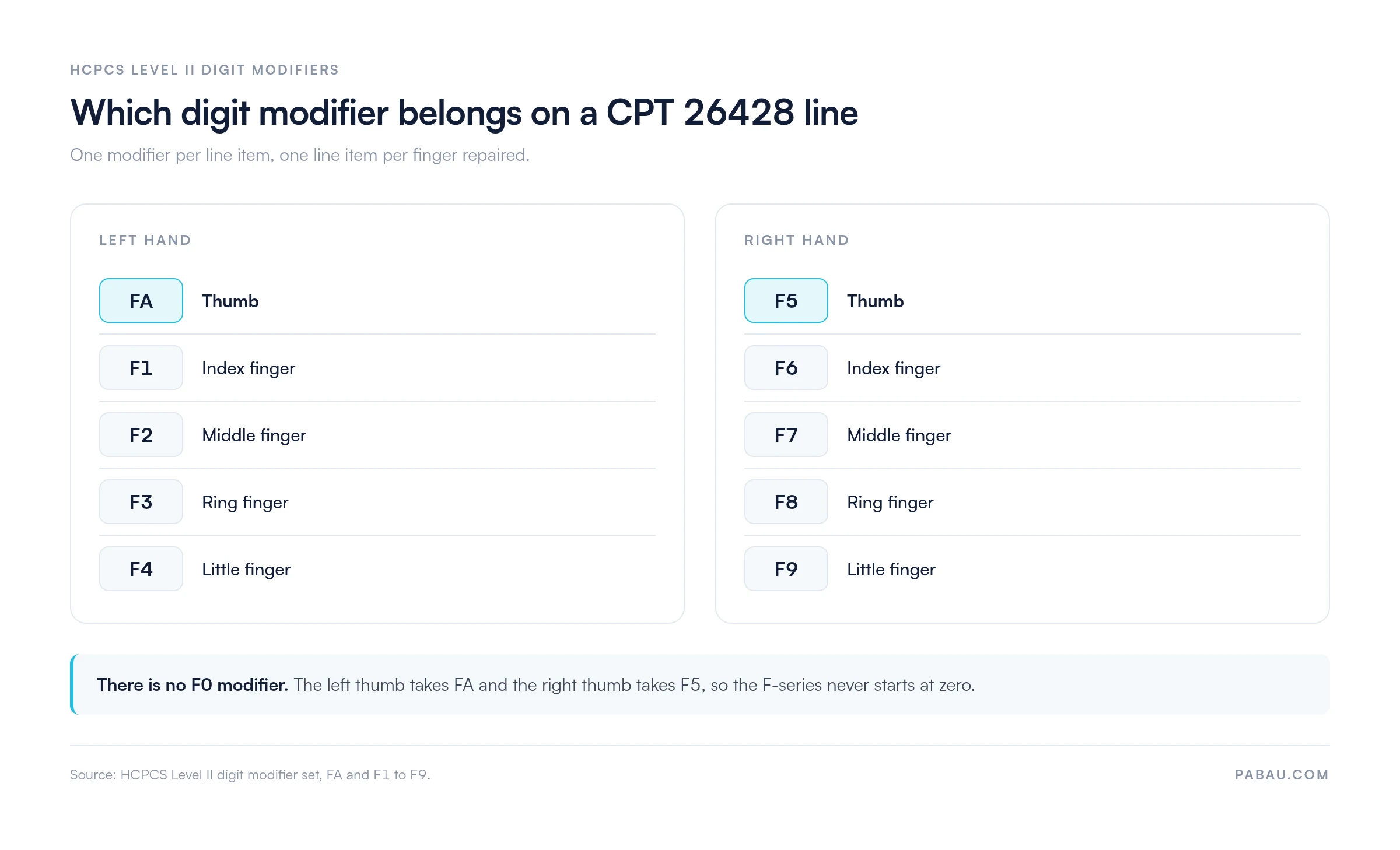 Digit modifier map for CPT 26428: left hand FA thumb, F1 index, F2 middle, F3 ring, F4 little; right hand F5 thumb, F6 index, F7 middle, F8 ring, F9 little; no F0 modifier exists