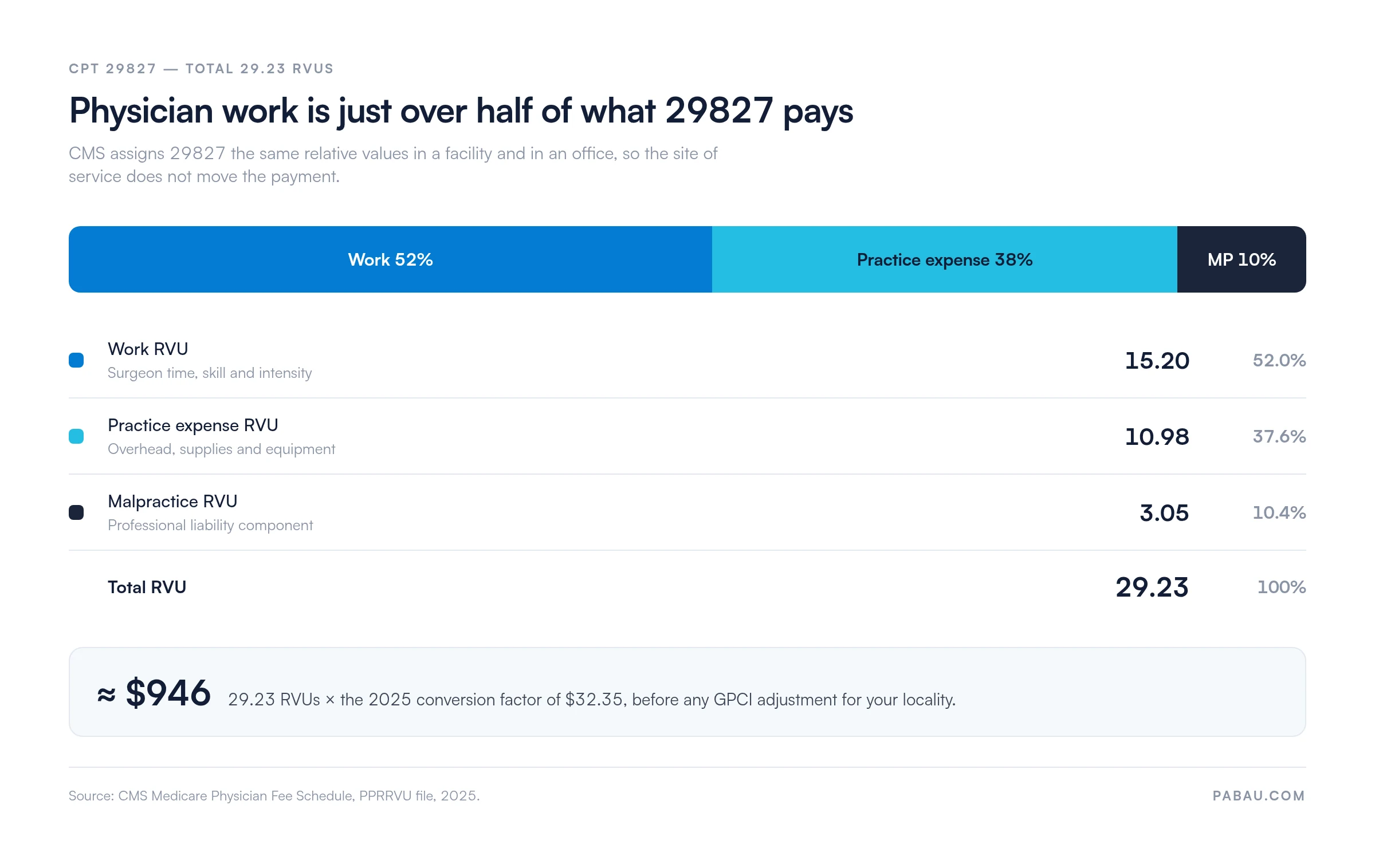Stacked bar chart of CPT 29827 RVU breakdown by work, practice expense, and malpractice