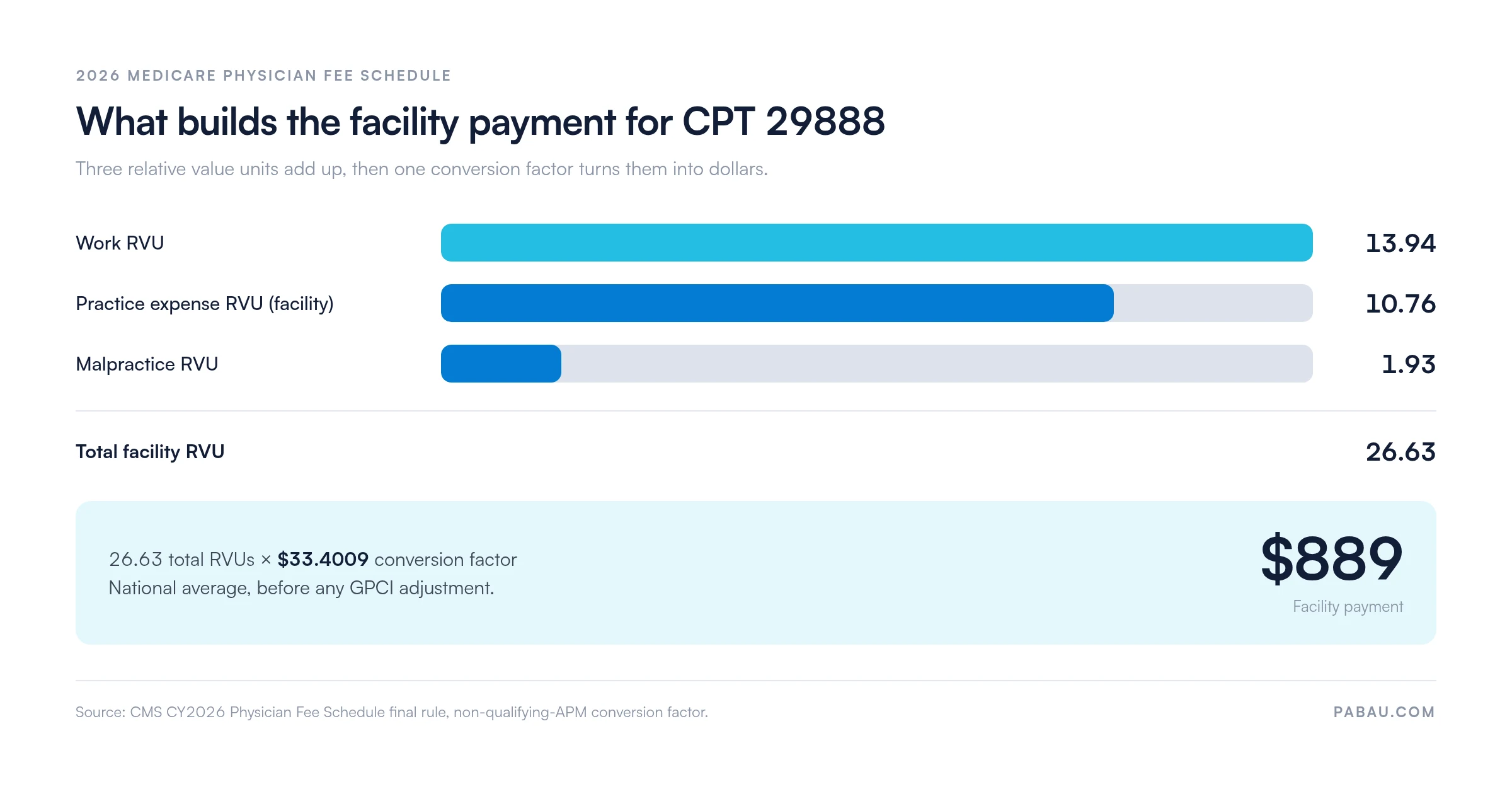 Bar chart of CPT 29888 RVU components for 2026.